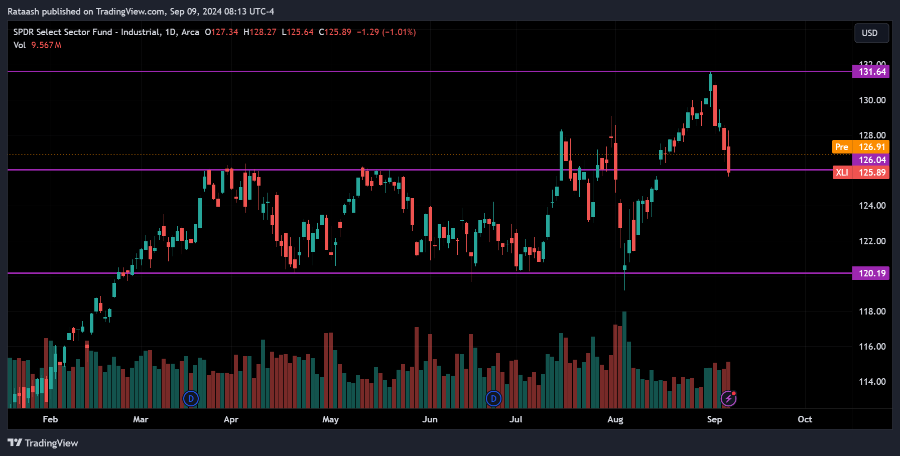 XLI Stock Market Price Action Forecast
2024.09.09
xlearnonline.com