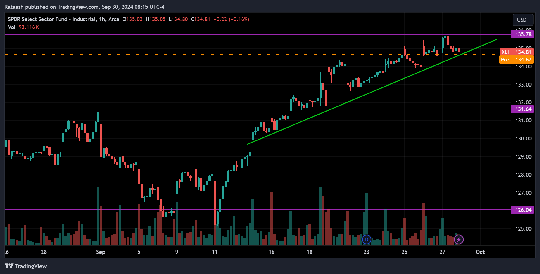 XLI S&P 500 Price Action Forecast
2024.09.30
xlearnonline.com