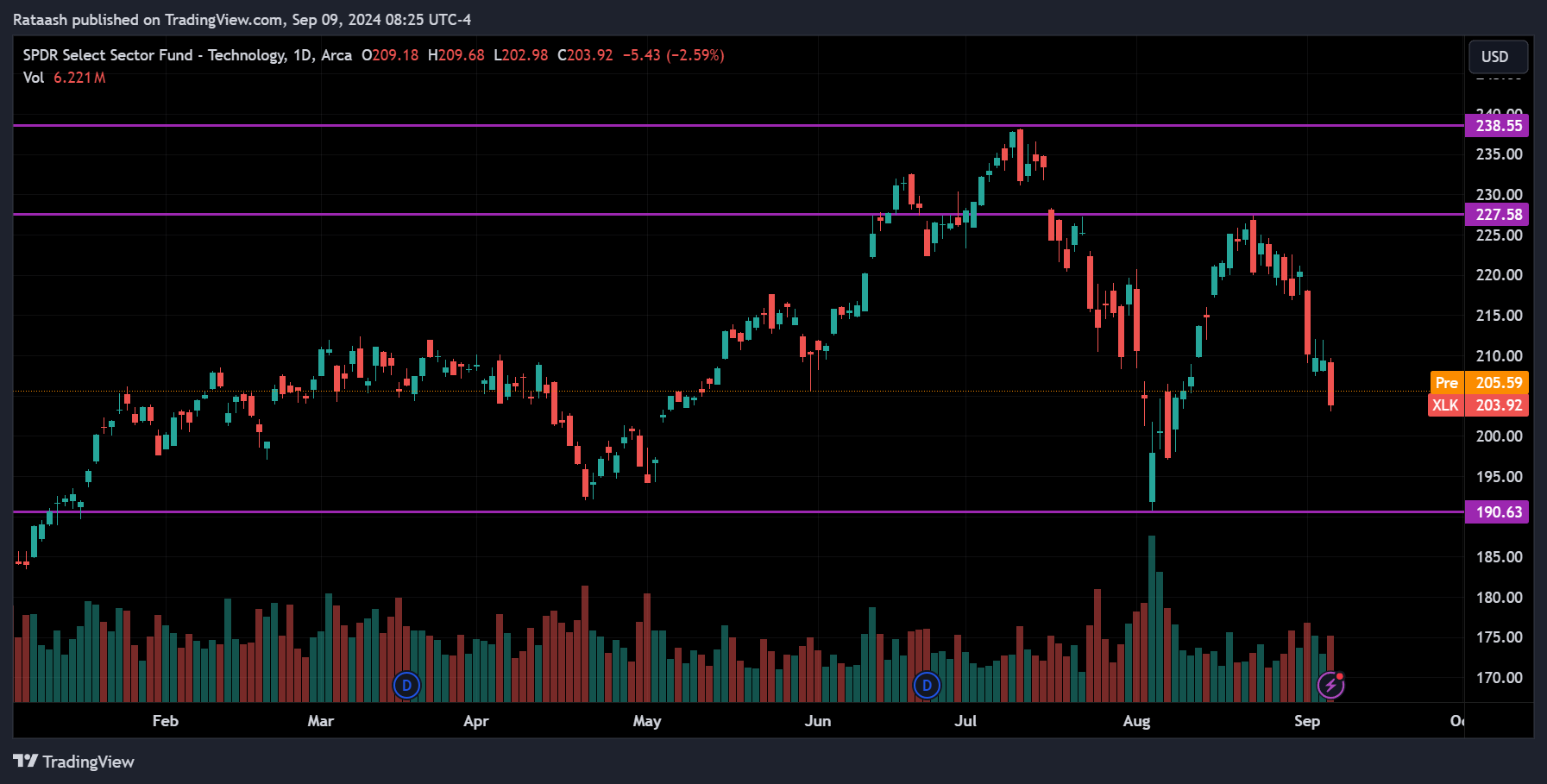 XLK Stock Market Price Action Forecast
2024.09.09
xlearnonline.com