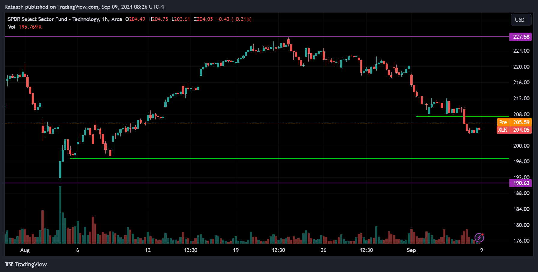 XLK Stock Market Price Action Forecast
2024.09.09
xlearnonline.com