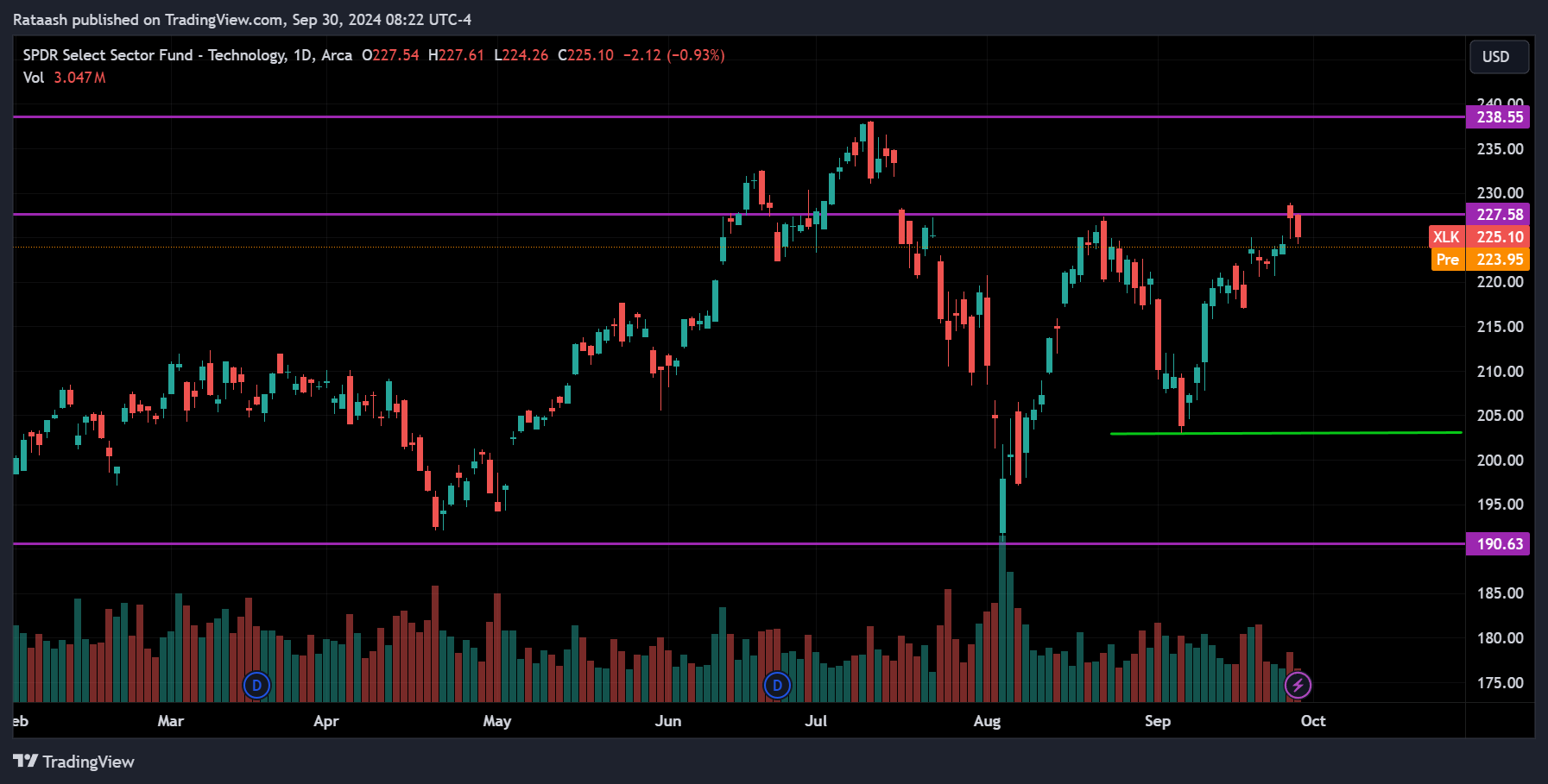 XLK S&P 500 Price Action Forecast
2024.09.30
xlearnonline.com