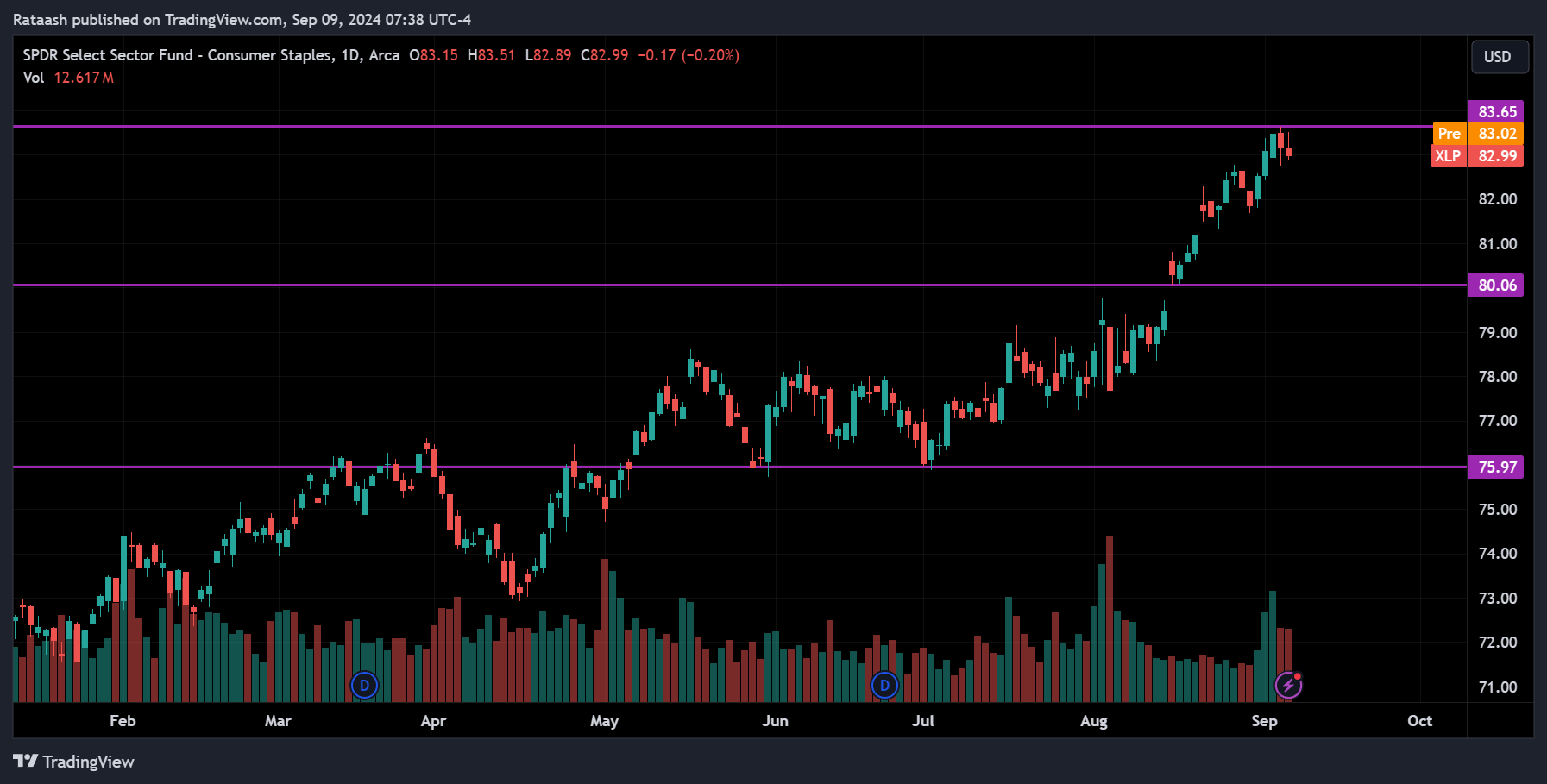 XLP Stock Market Price Action Forecast
2024.09.09
xlearnonline.com