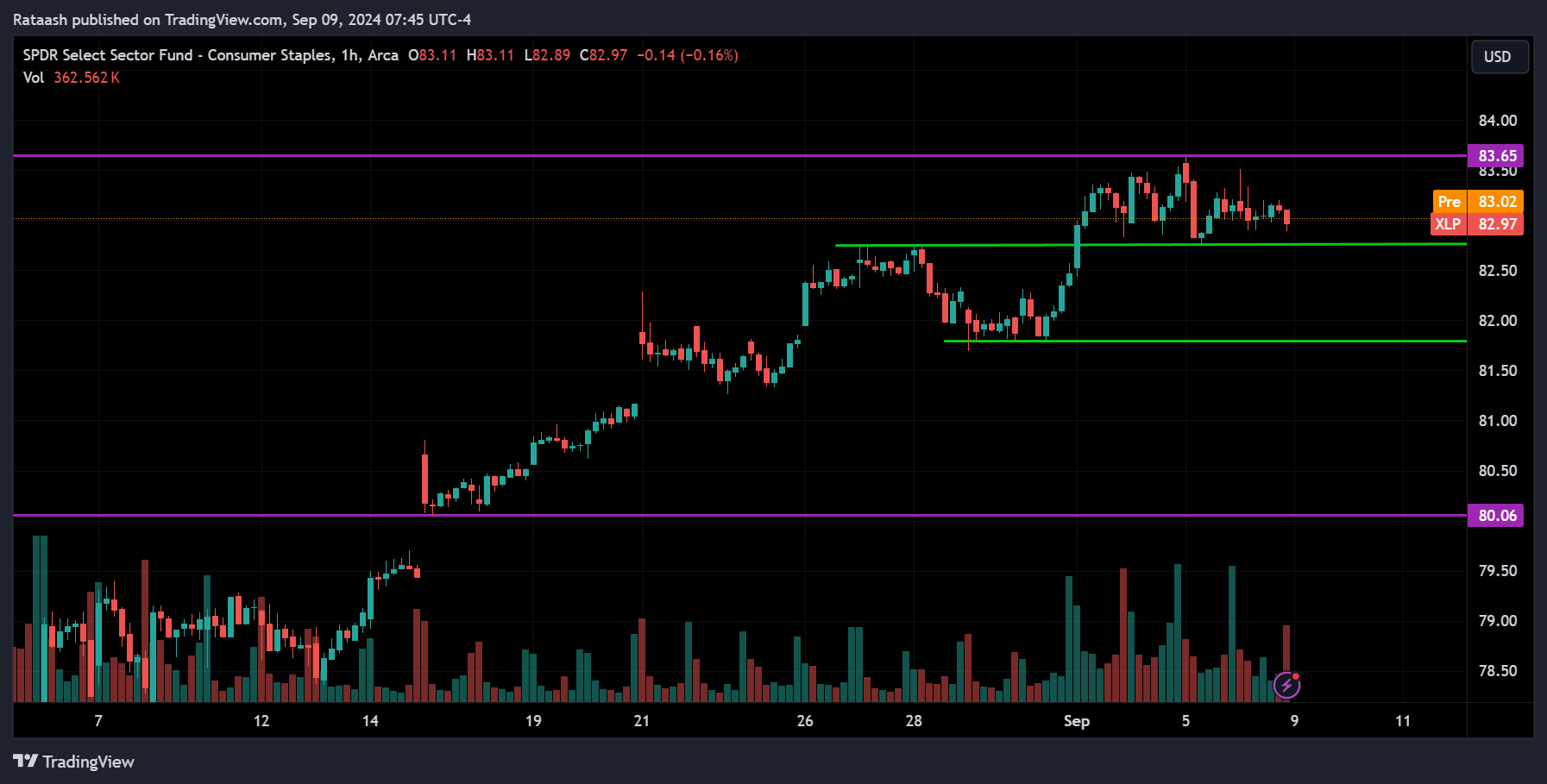 XLP Stock Market Price Action Forecast
2024.09.09
xlearnonline.com