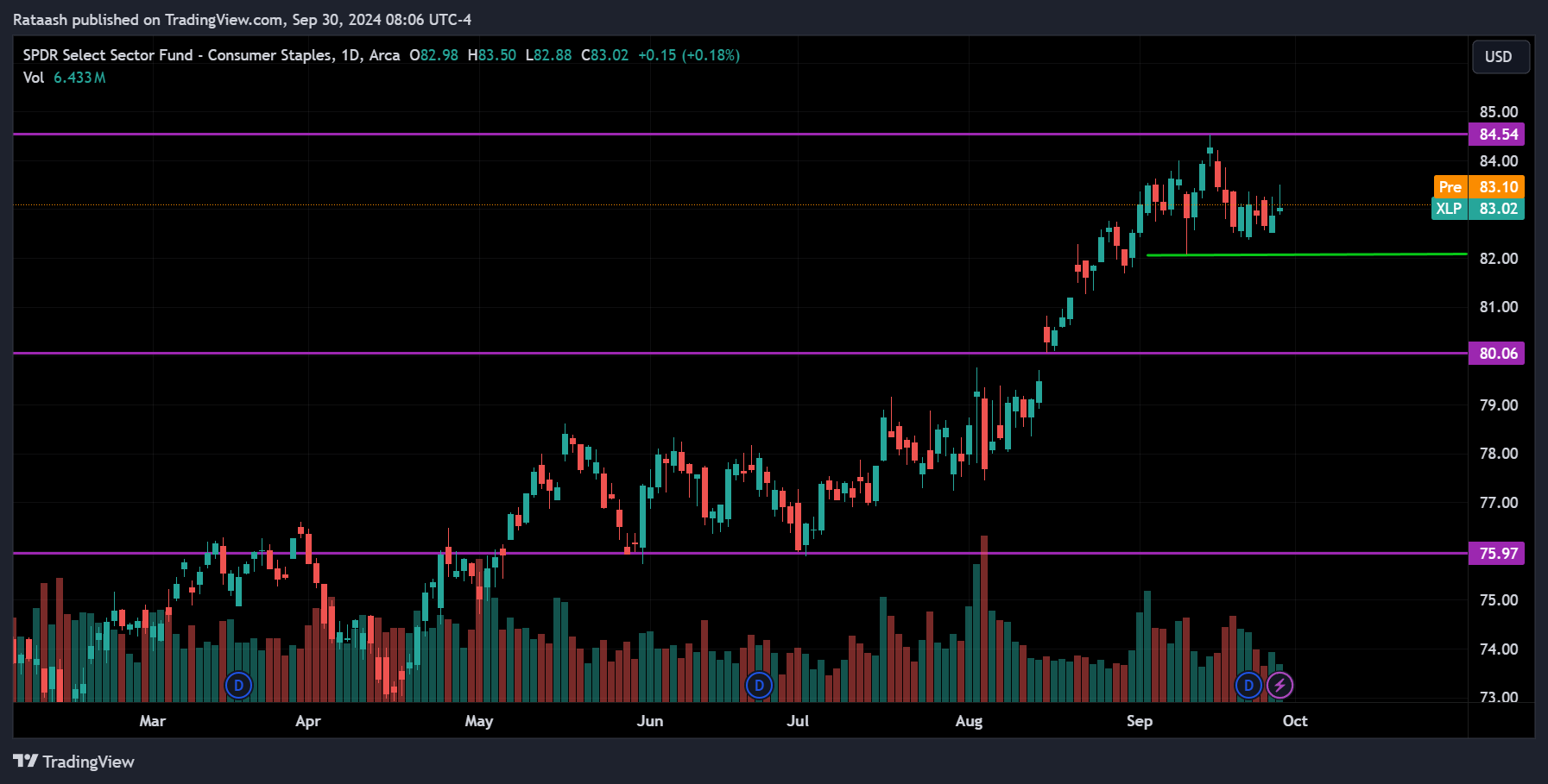 XLP S&P 500 Price Action Forecast
2024.09.30
xlearnonline.com