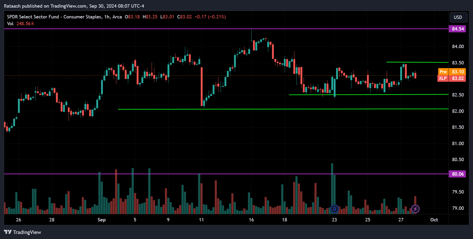 XLP S&P 500 Price Action Forecast
2024.09.30
xlearnonline.com