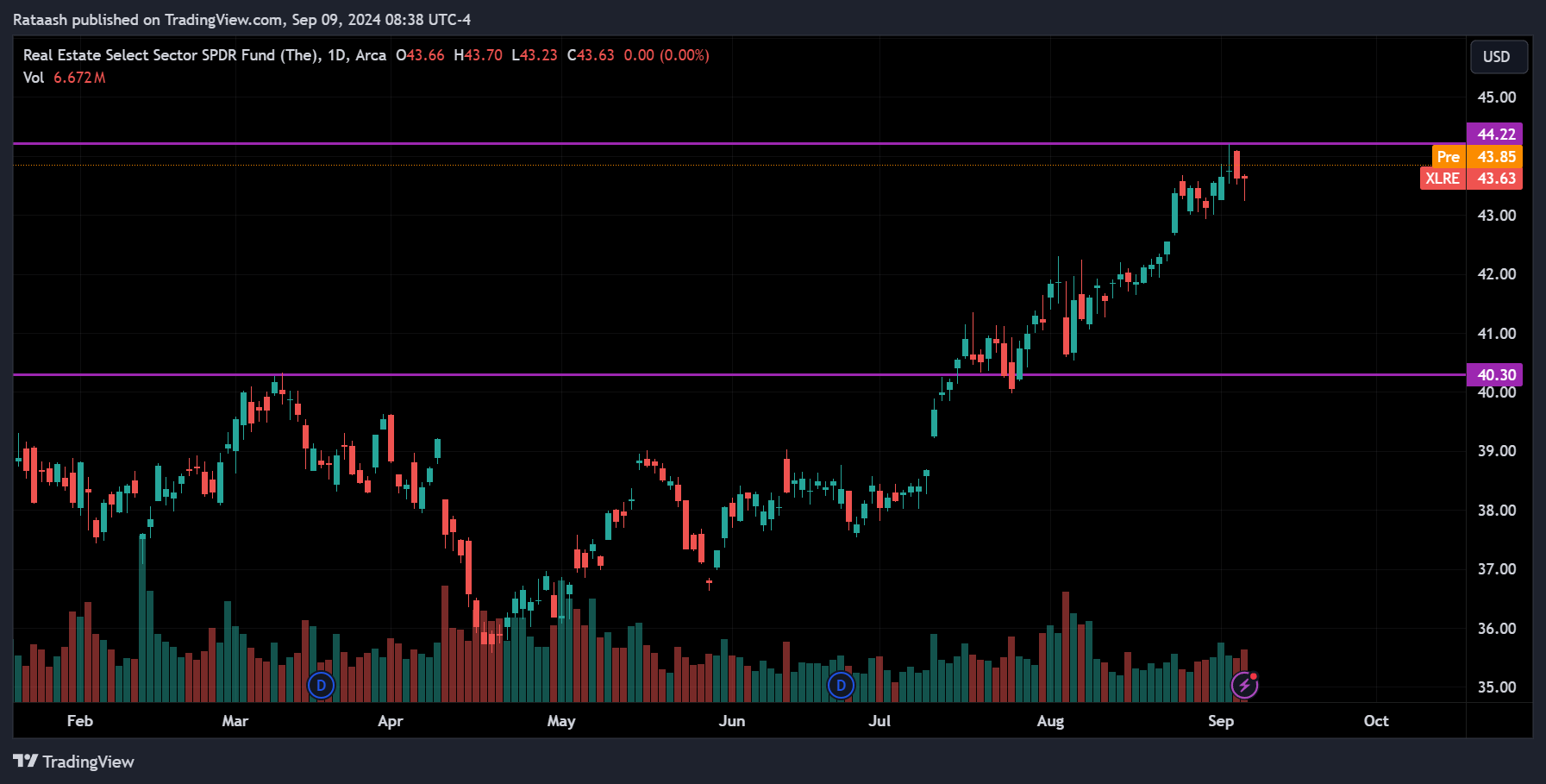 XLRE Stock Market Price Action Forecast
2024.09.09
xlearnonline.com