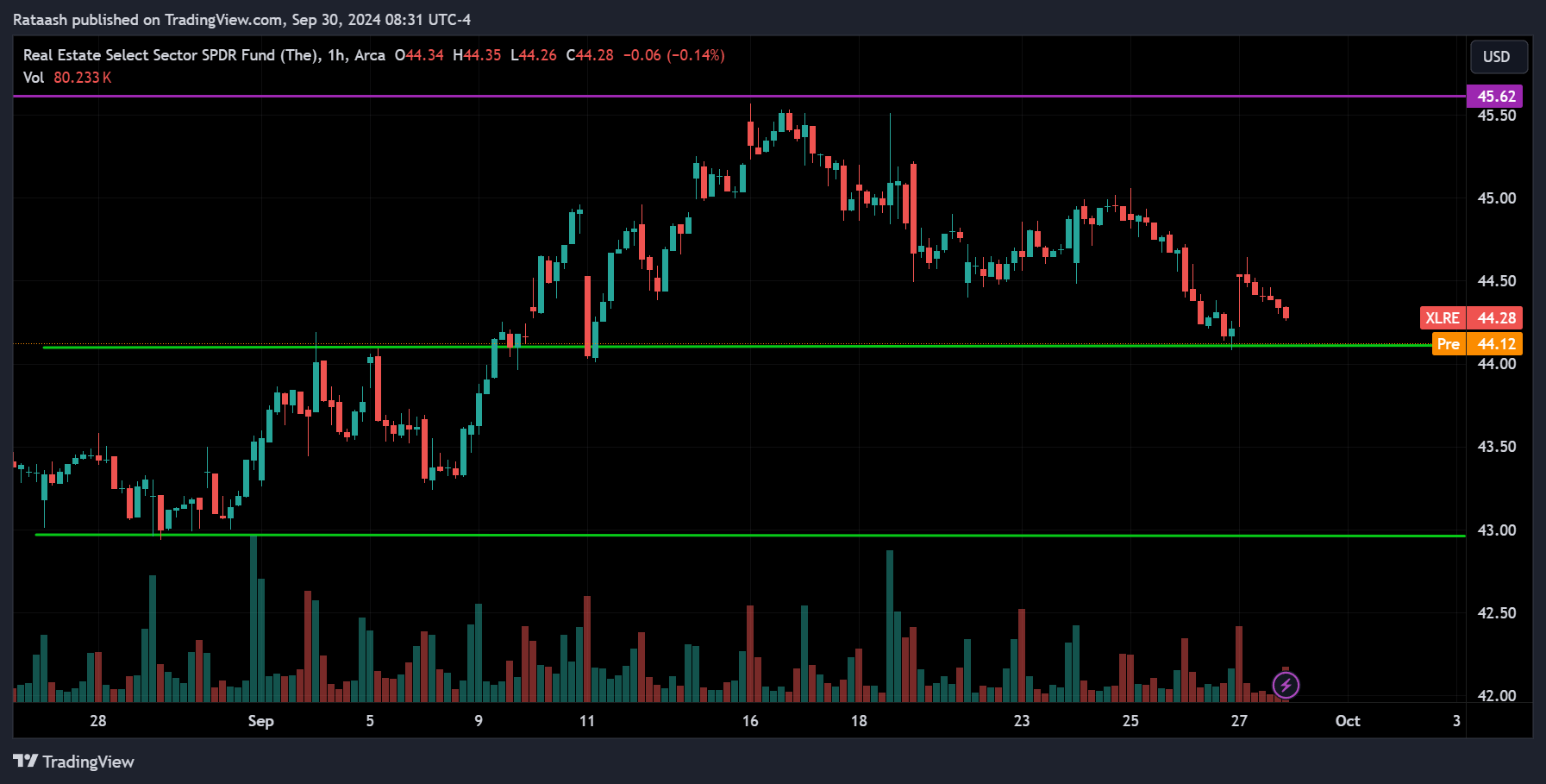 XLRE S&P 500 Price Action Forecast
2024.09.30
xlearnonline.com