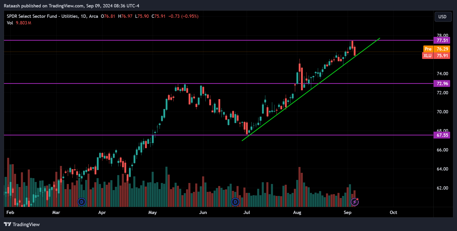 XLU Stock Market Price Action Forecast
2024.09.09
xlearnonline.com