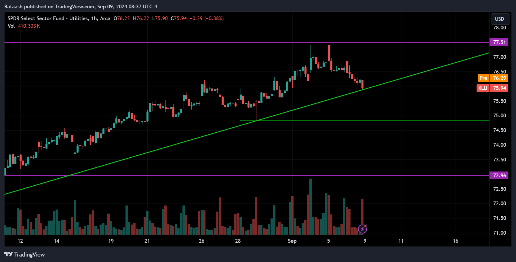 XLU Stock Market Price Action Forecast
2024.09.09
xlearnonline.com