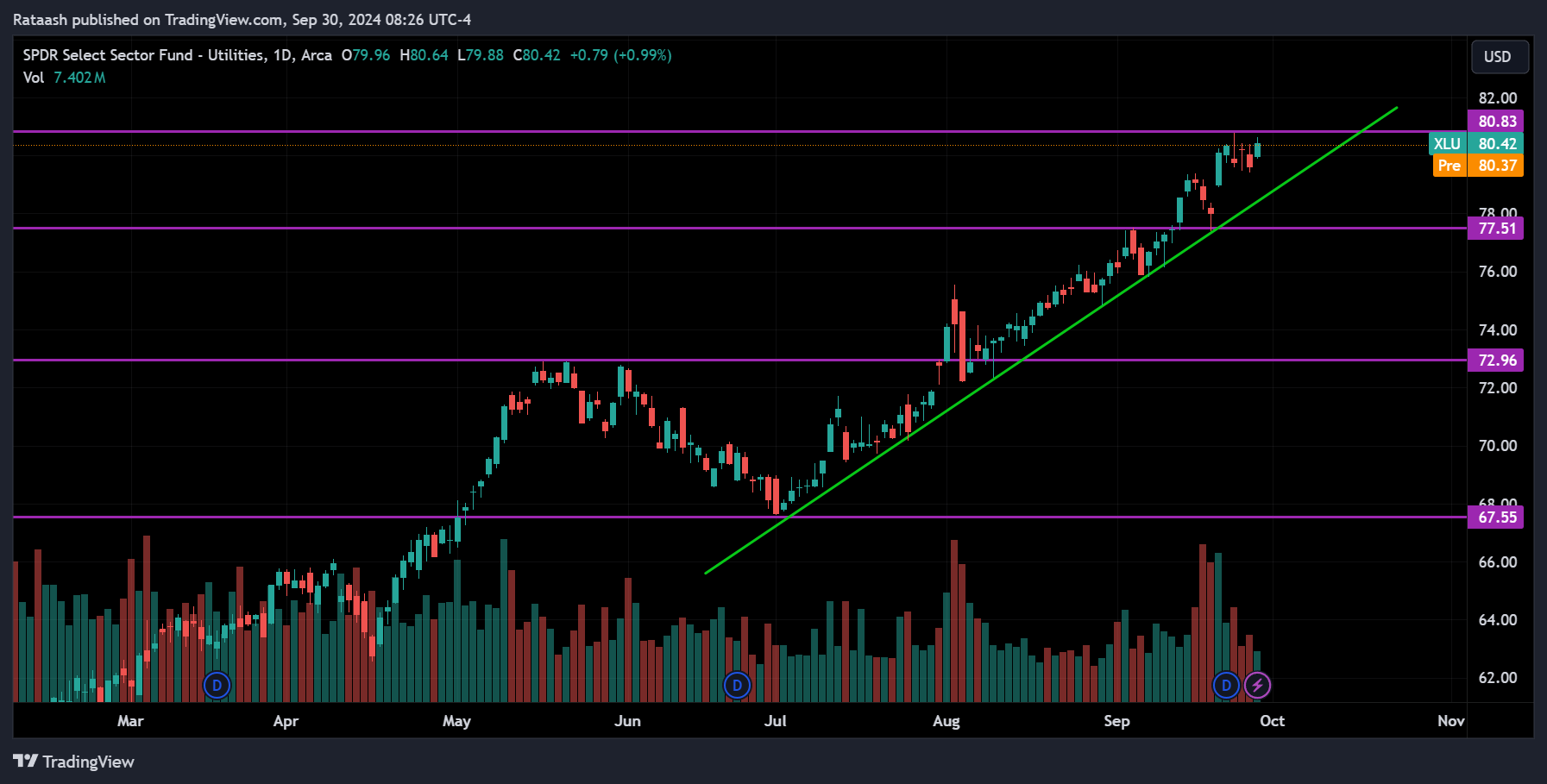 XLU S&P 500 Price Action Forecast
2024.09.30
xlearnonline.com