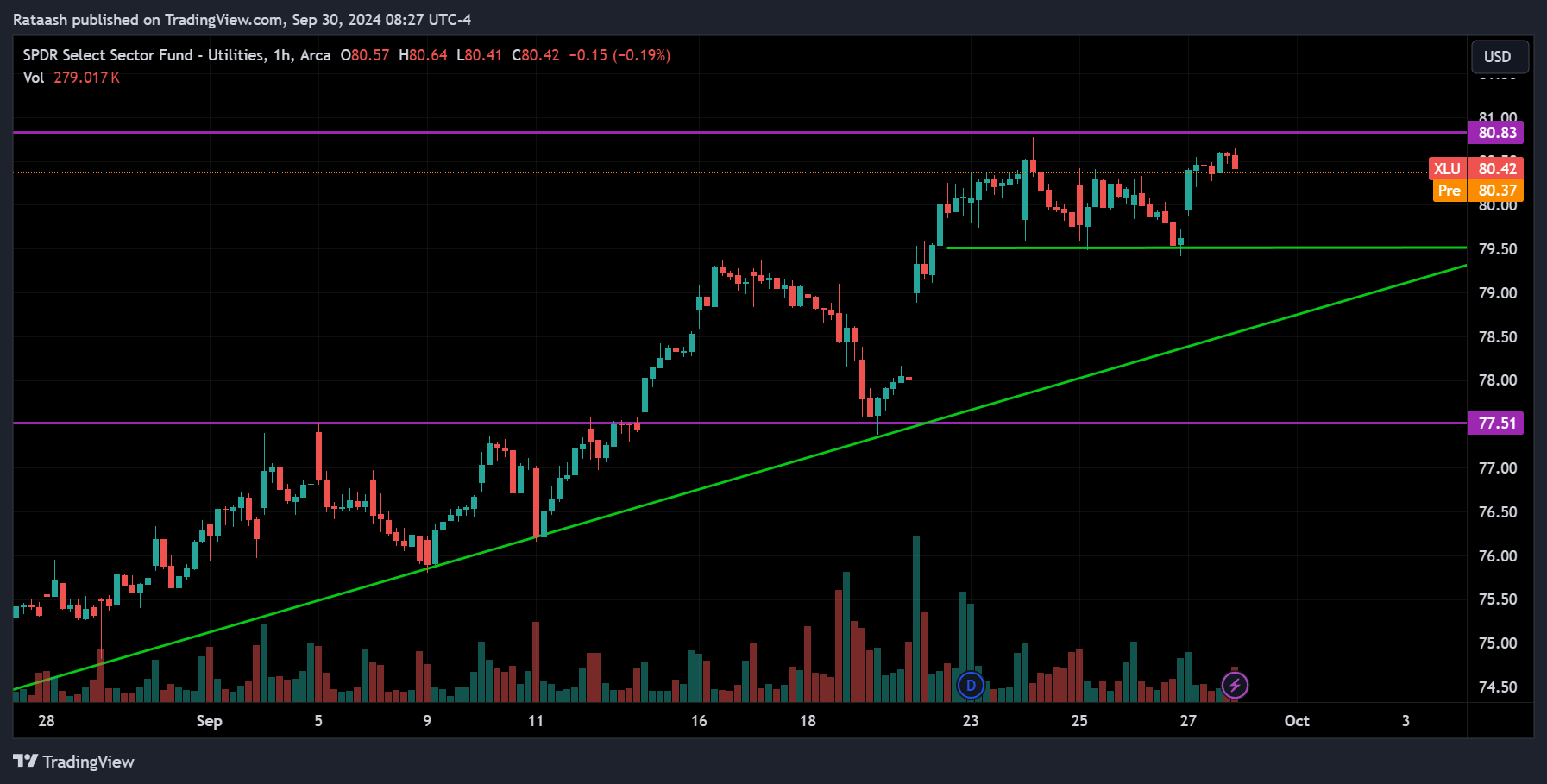 XLU S&P 500 Price Action Forecast
2024.09.30
xlearnonline.com