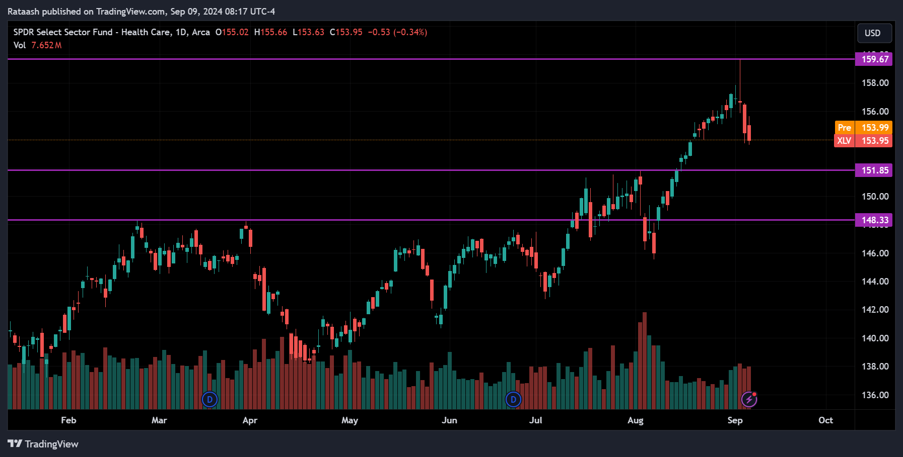 XLV Stock Market Price Action Forecast
2024.09.09
xlearnonline.com