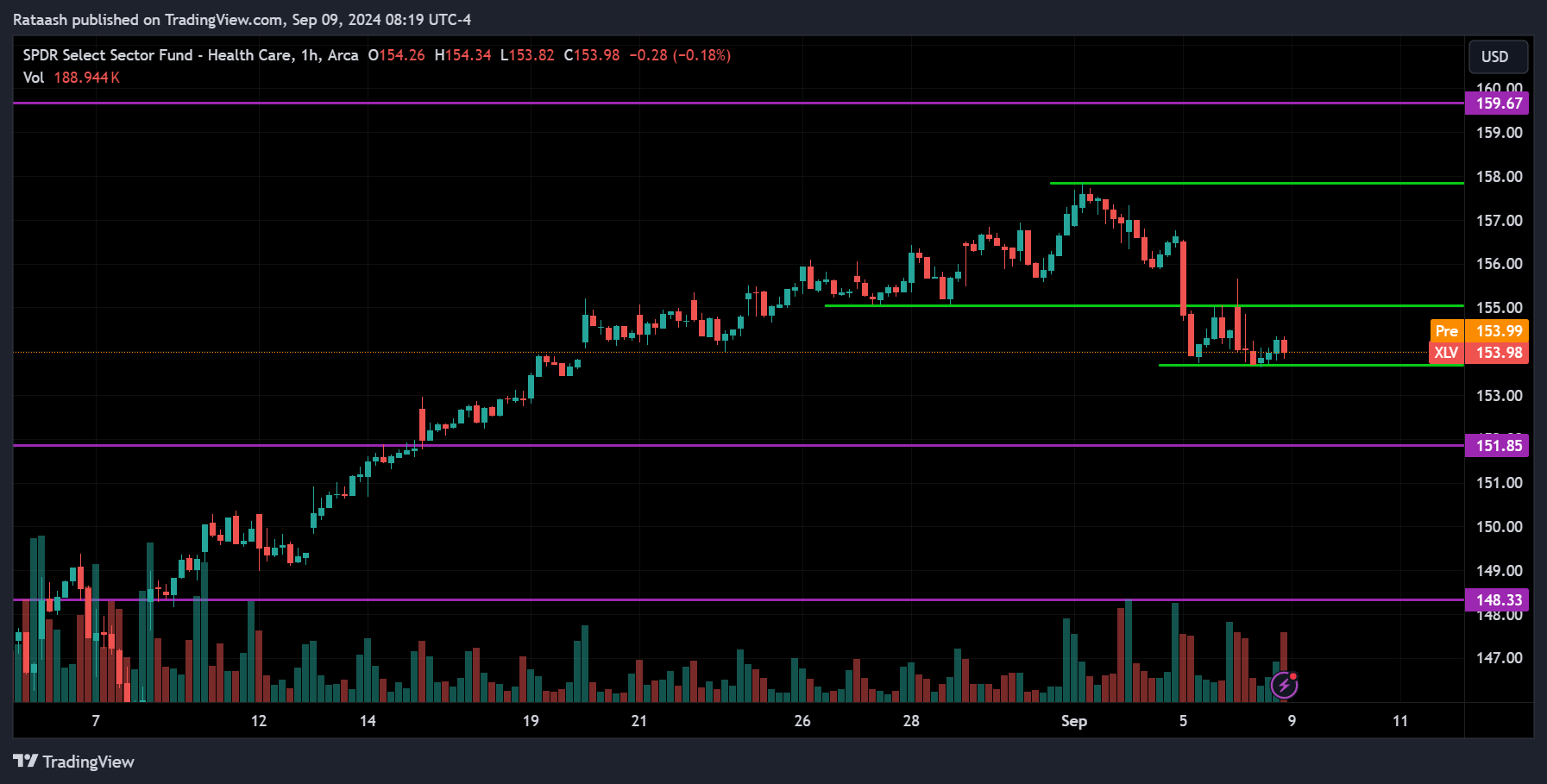 XLV Stock Market Price Action Forecast
2024.09.09
xlearnonline.com