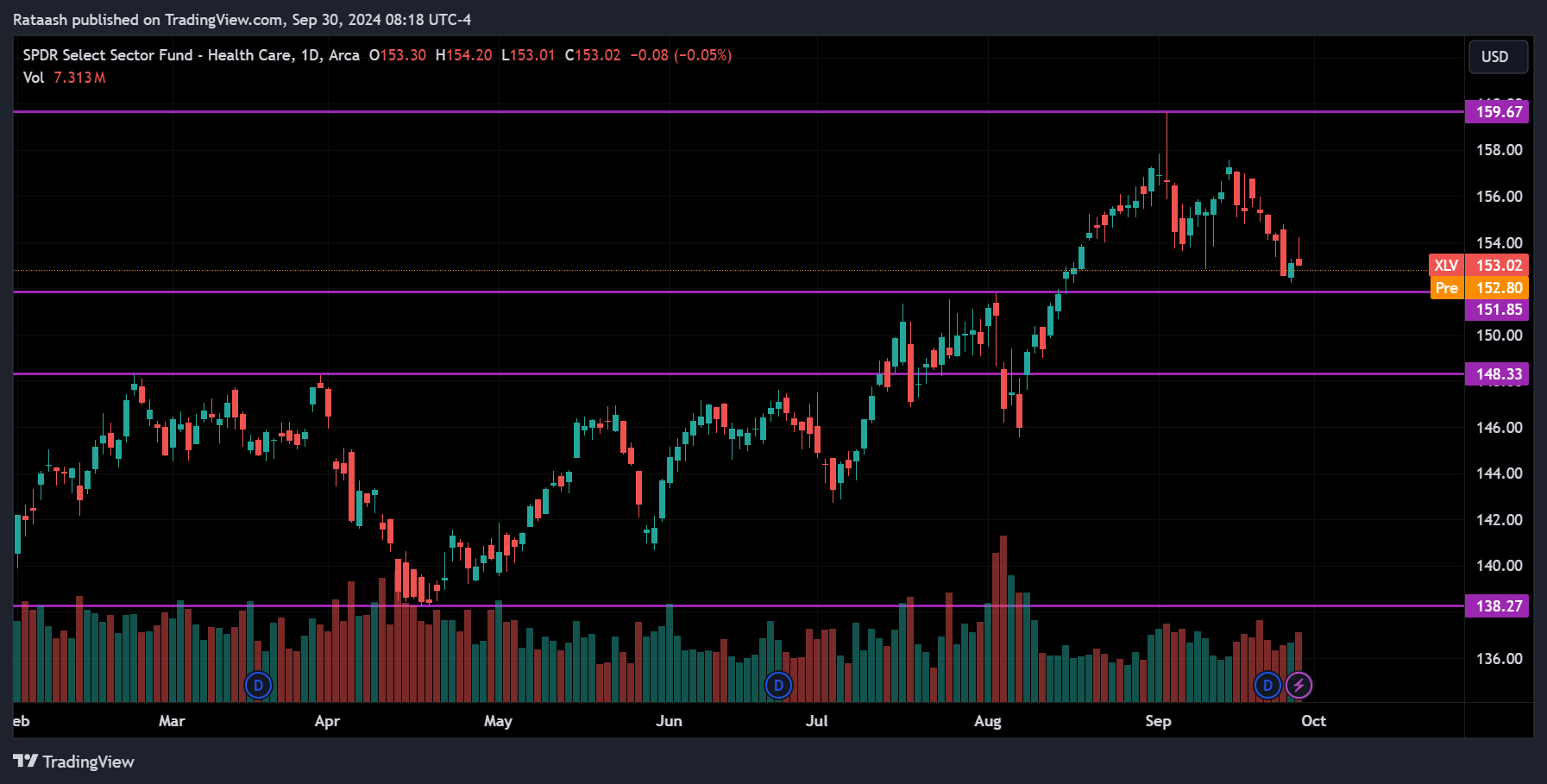 XLV S&P 500 Price Action Forecast
2024.09.30
xlearnonline.com