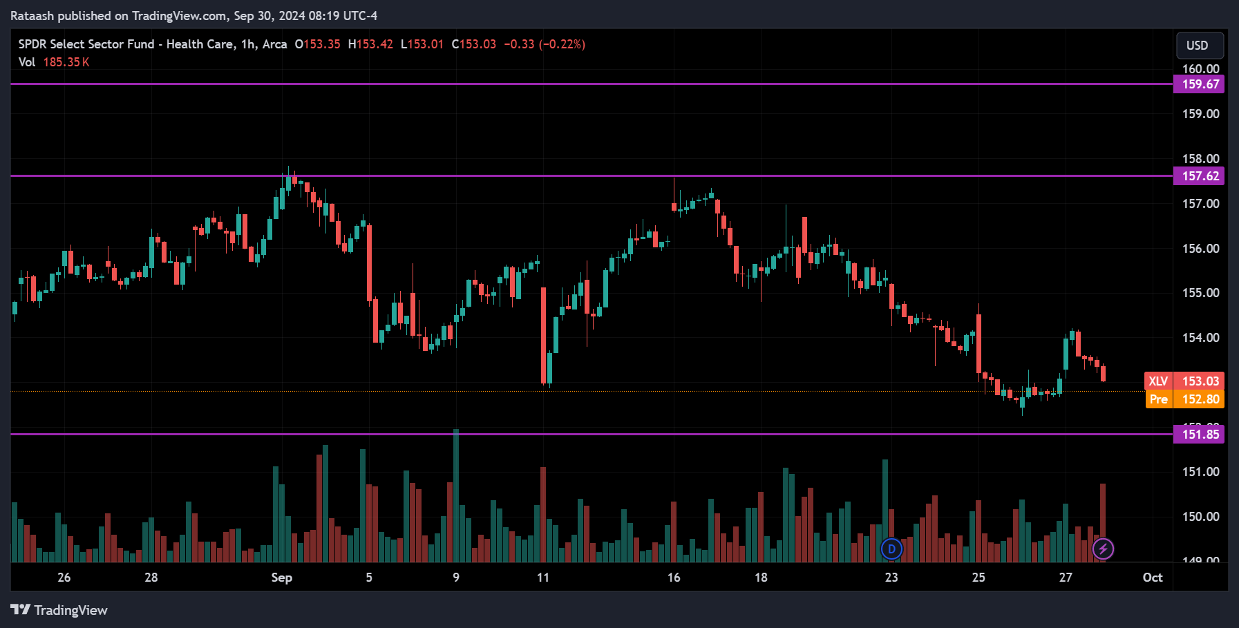 XLV S&P 500 Price Action Forecast
2024.09.30
xlearnonline.com