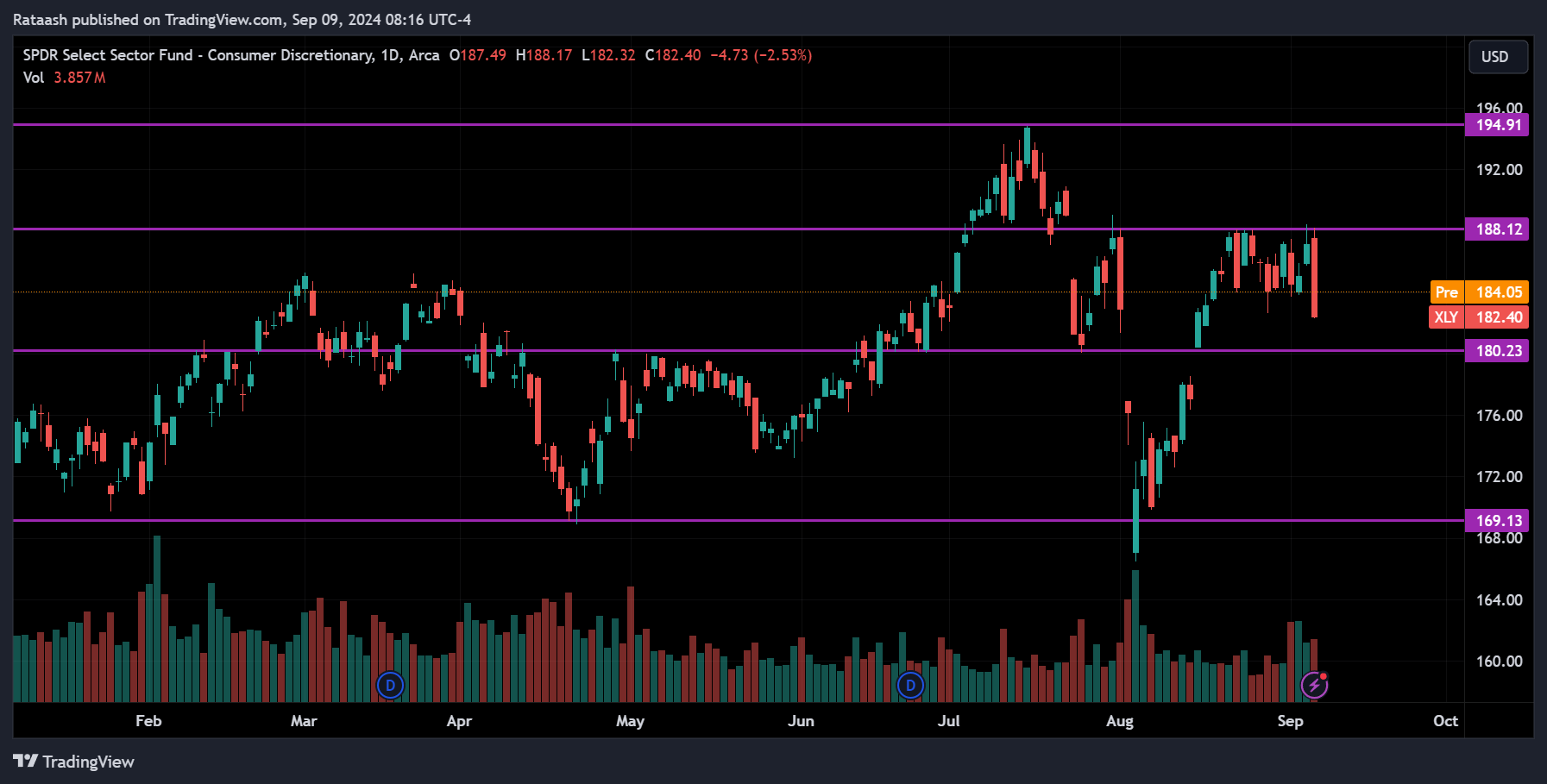 XLY Stock Market Price Action Forecast
2024.09.09
xlearnonline.com