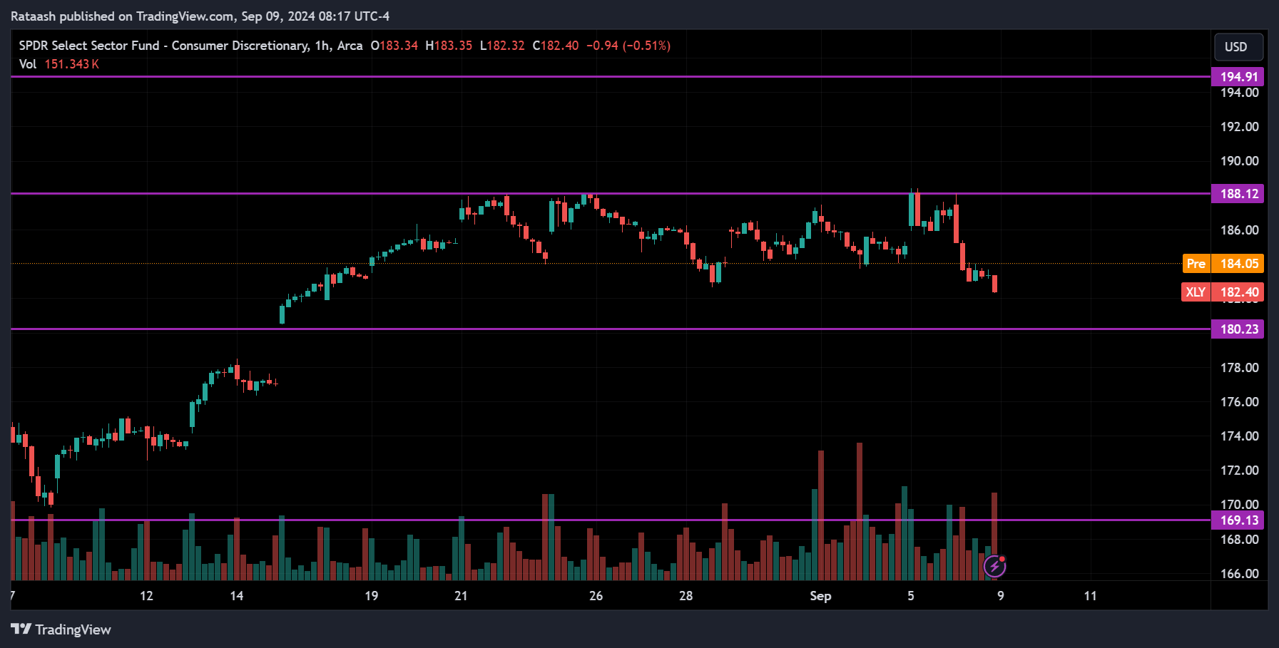 XLY Stock Market Price Action Forecast
2024.09.09
xlearnonline.com