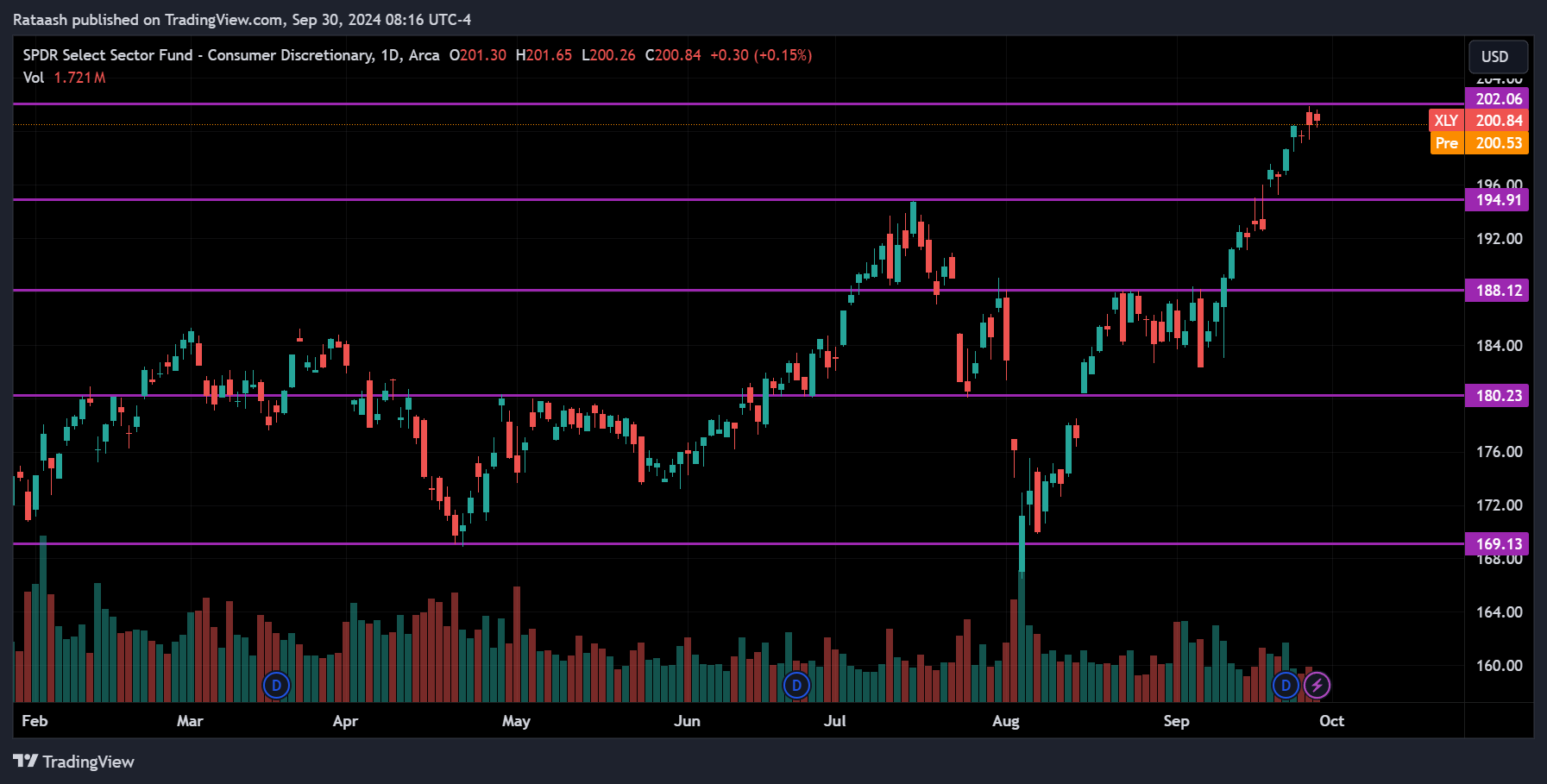 XLY S&P 500 Price Action Forecast
2024.09.30
xlearnonline.com