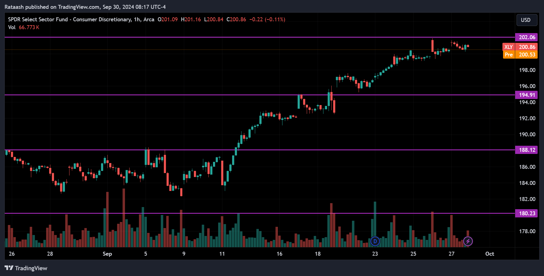 XLY S&P 500 Price Action Forecast
2024.09.30
xlearnonline.com