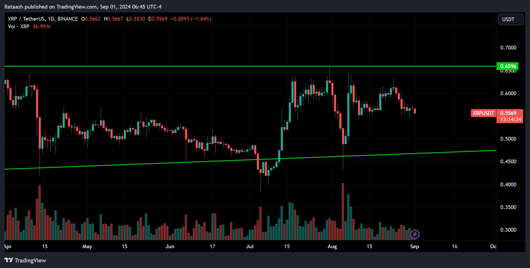 XRP Crypto Analysis 2024.09.01
xlearnonline.com