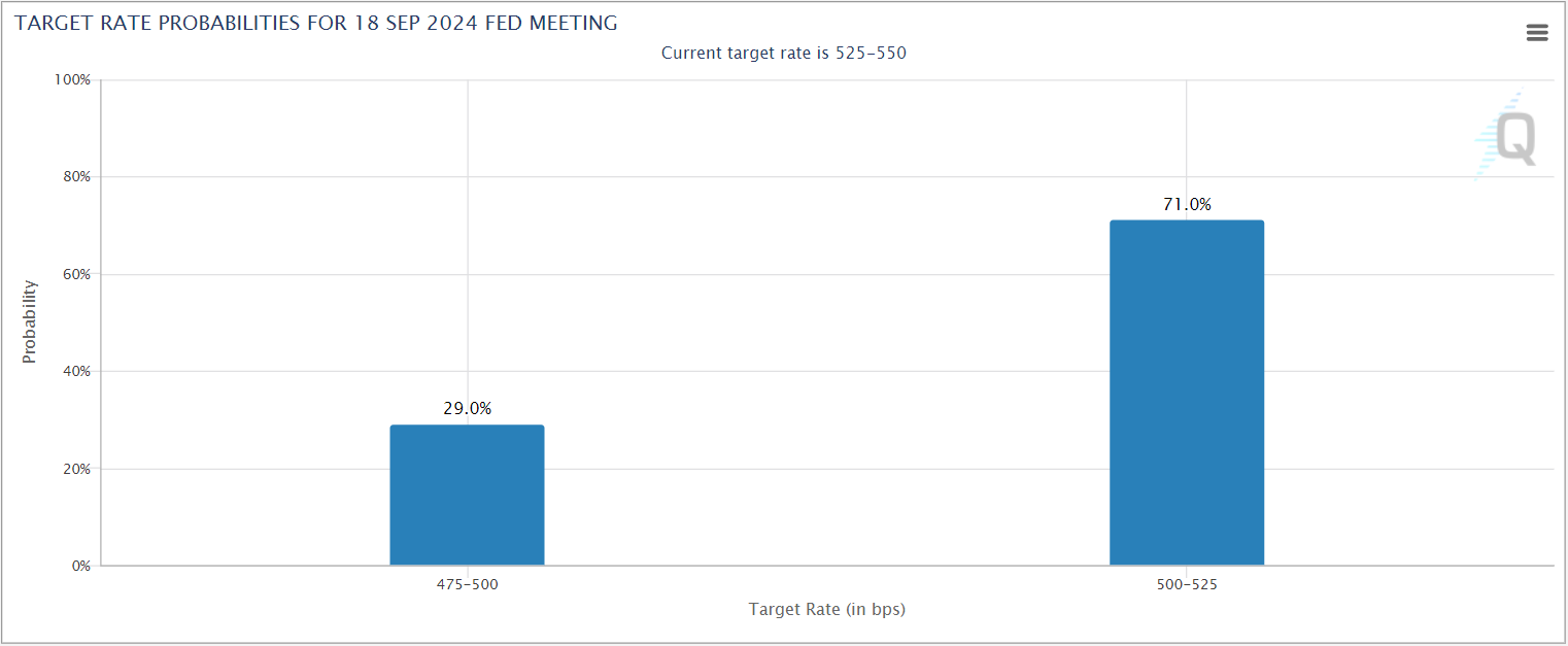 Target Rate Probabilities for 18th september 2024 FED Meeting
xlearnonline.com