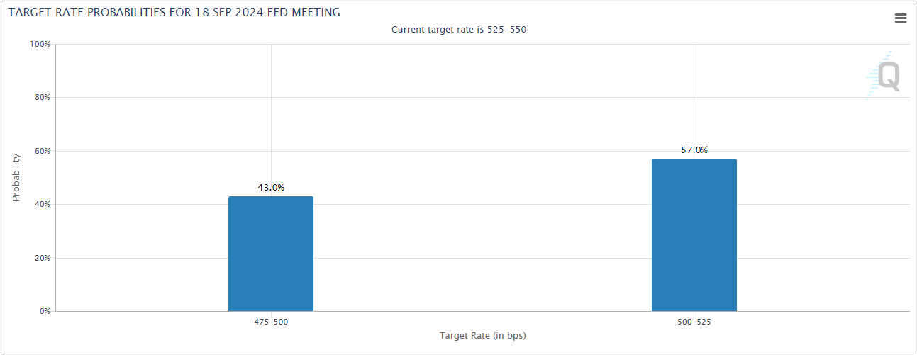 Target rate probabilities for 18 sep 2024 FED meeting
xlearnonline.com