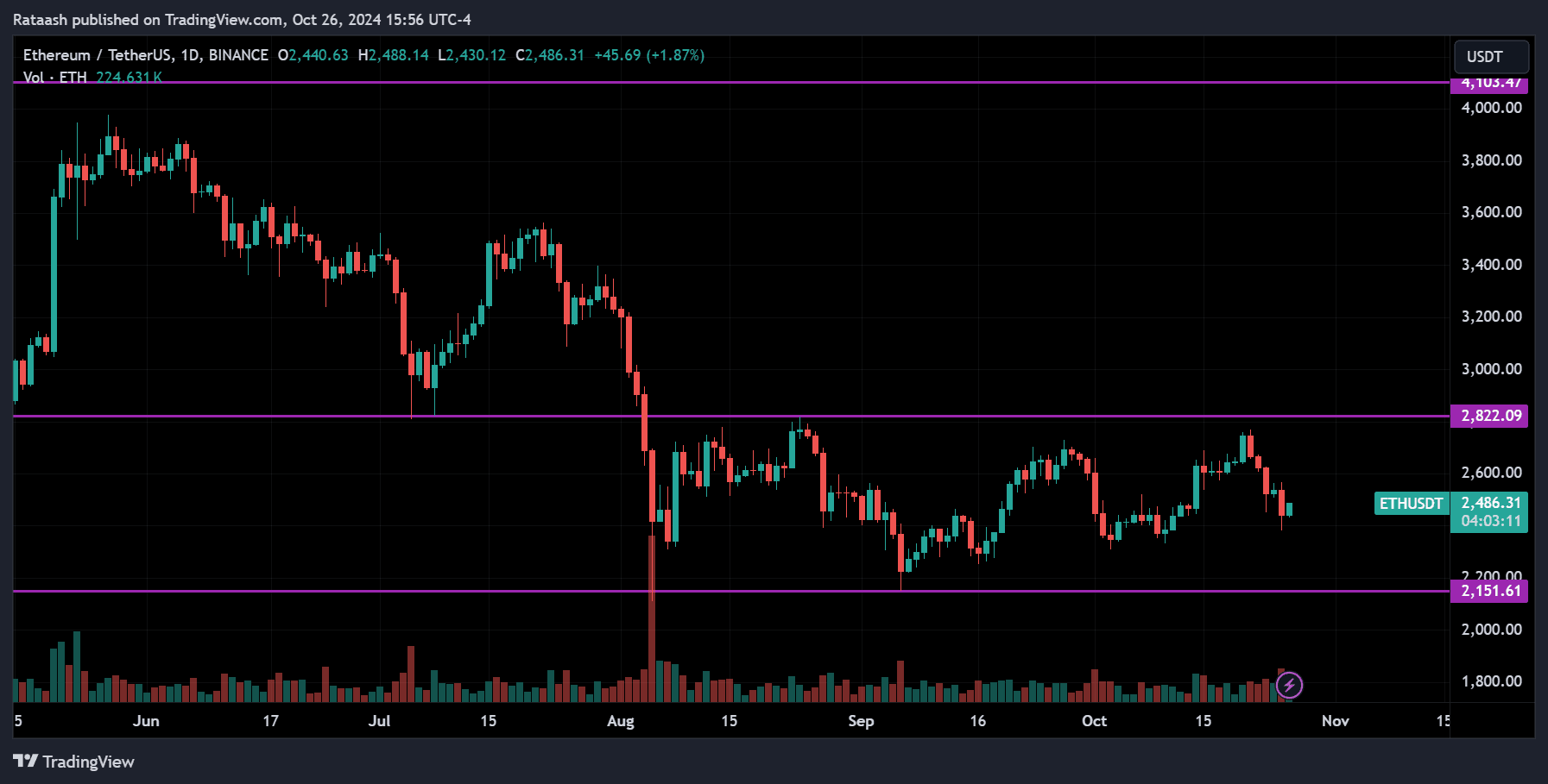 October 26, 2024 Ethereum Crypto Analysis
xlearnonline.com