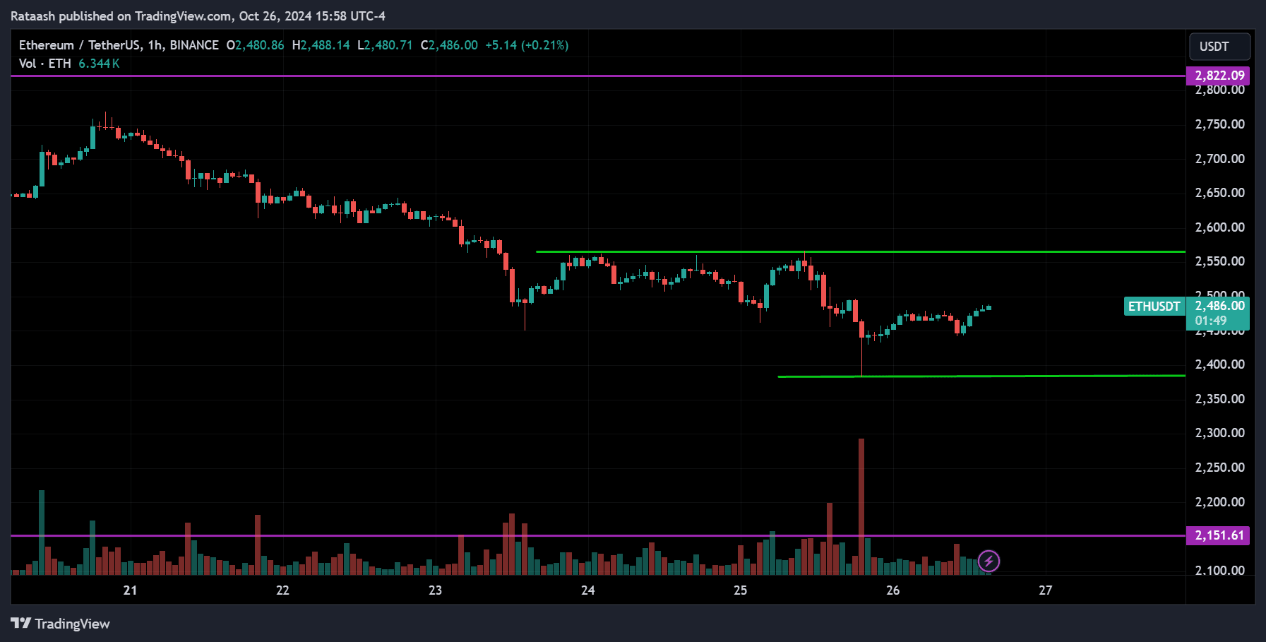 October 26, 2024 Ethereum Crypto Analysis
xlearnonline.com