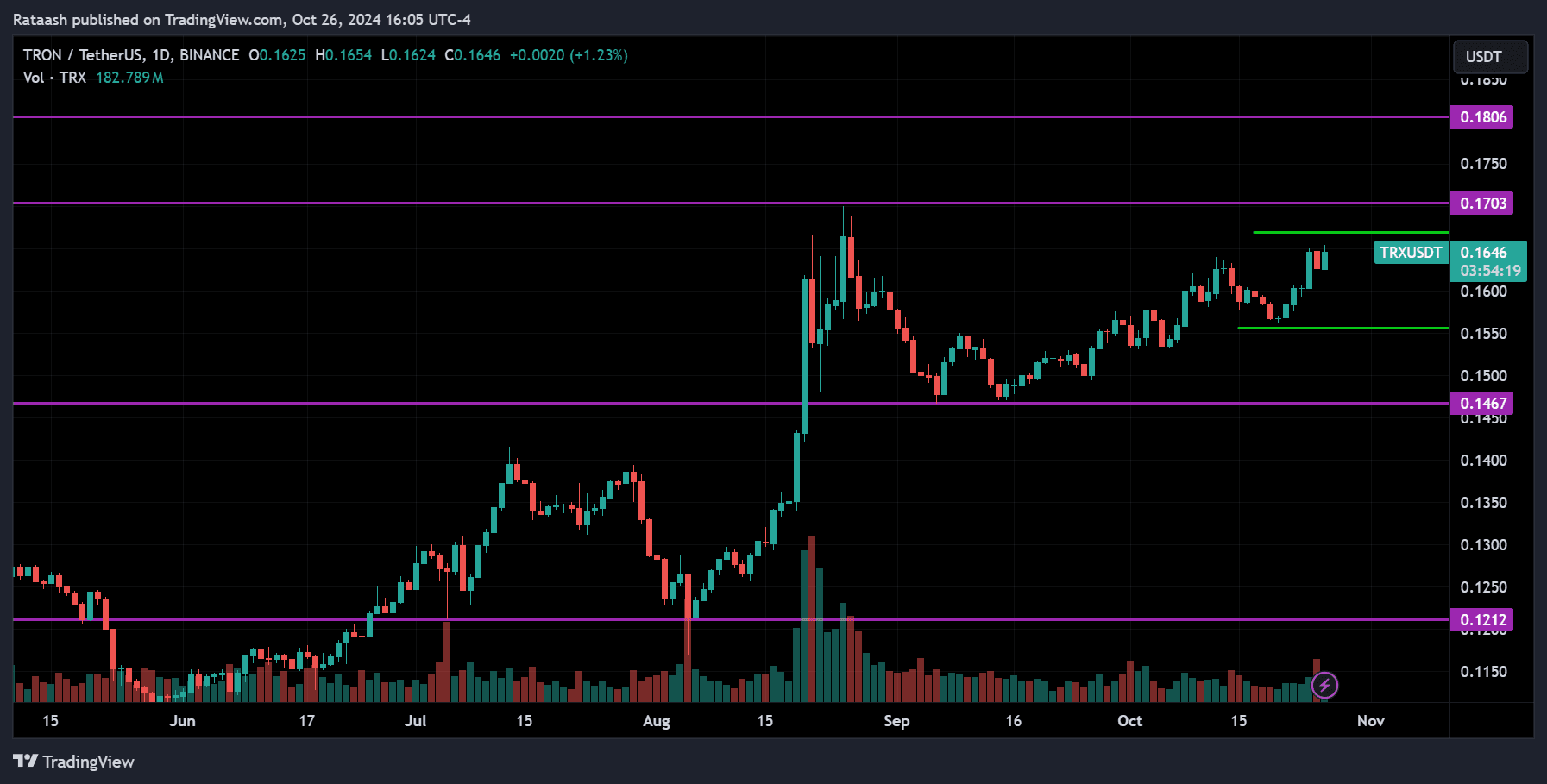 October 26, 2024 Tron Crypto Analysis
xlearnonline.com