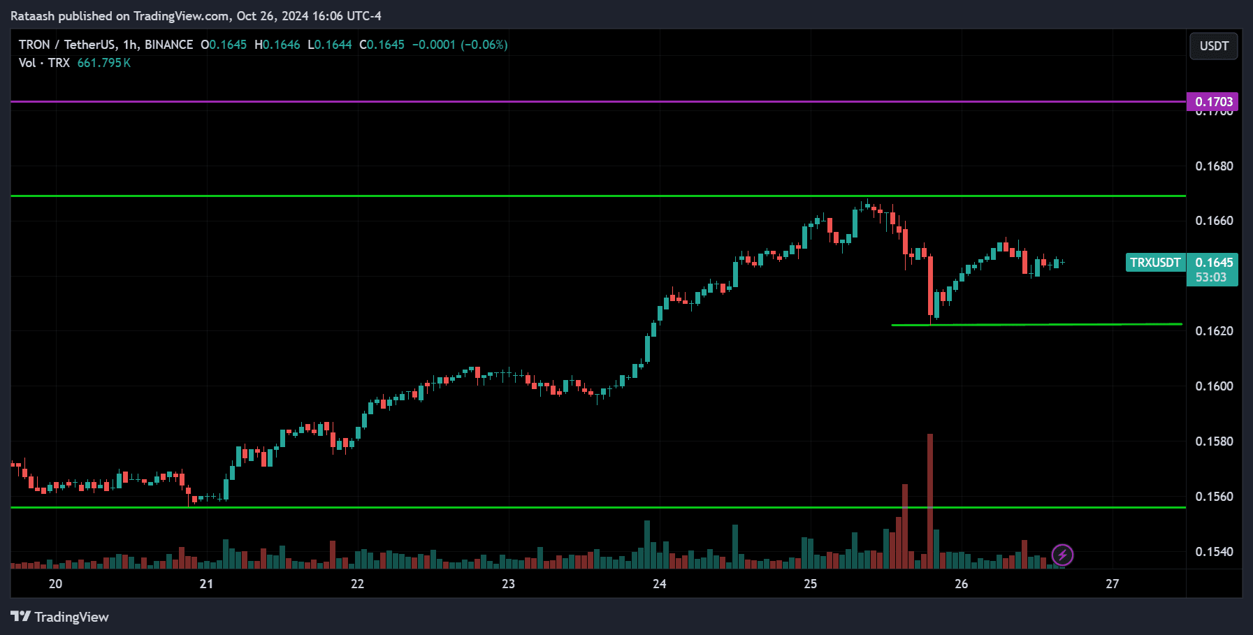 October 26, 2024 Tron Crypto Analysis
xlearnonline.com