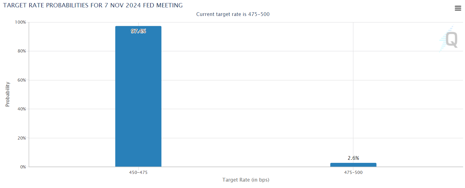 Target rate probabilities for 7 nov 2024 FED meeting