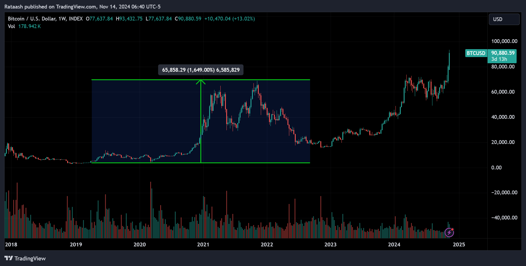 Bitcoin to 100K Soon? Here's Why Now Might Be the Perfect Time to Invest in Cryptocurrency
xlearnonline.com