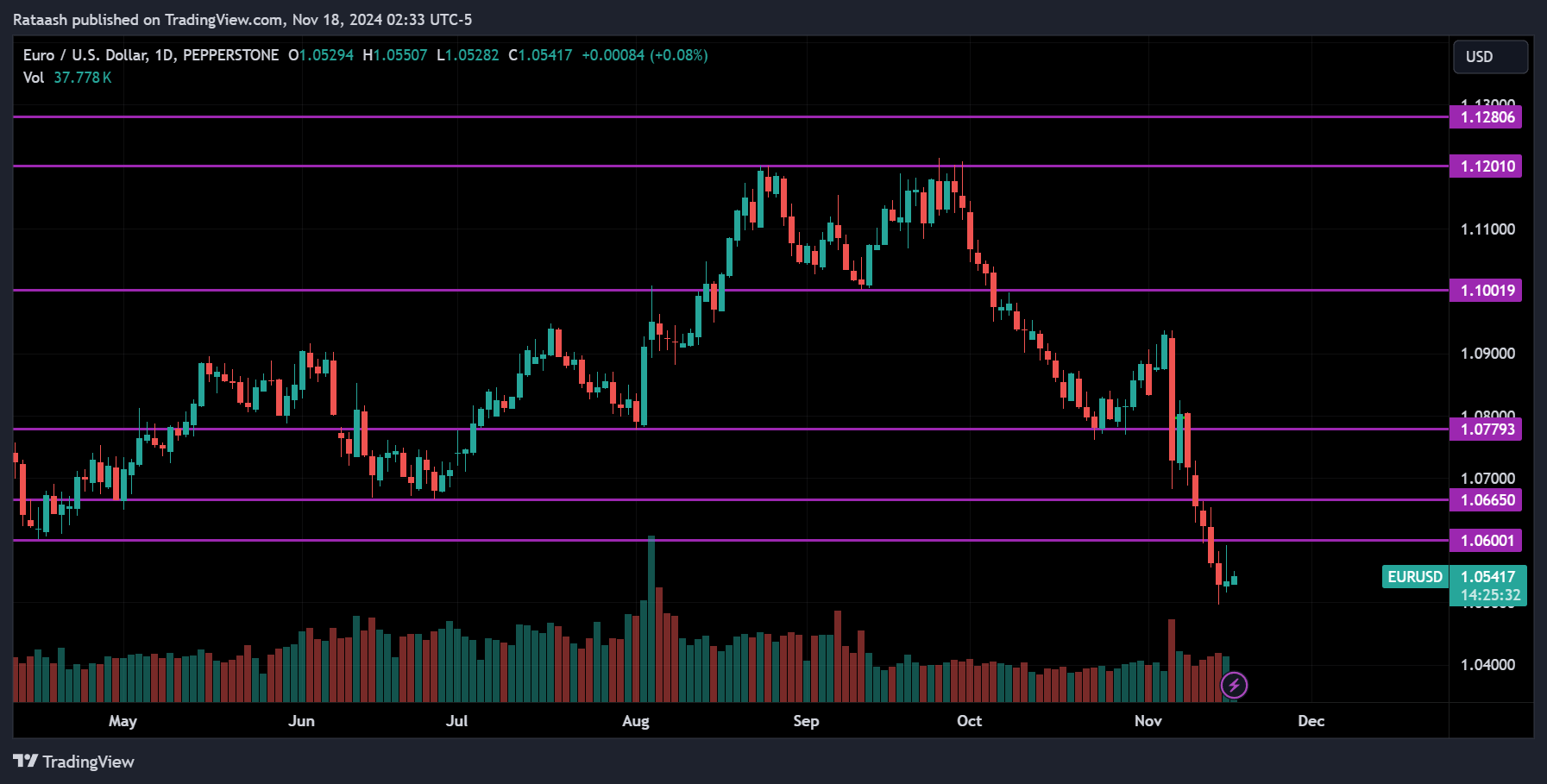 Identify Key Support and Resistance Levels
xlearnonline.com