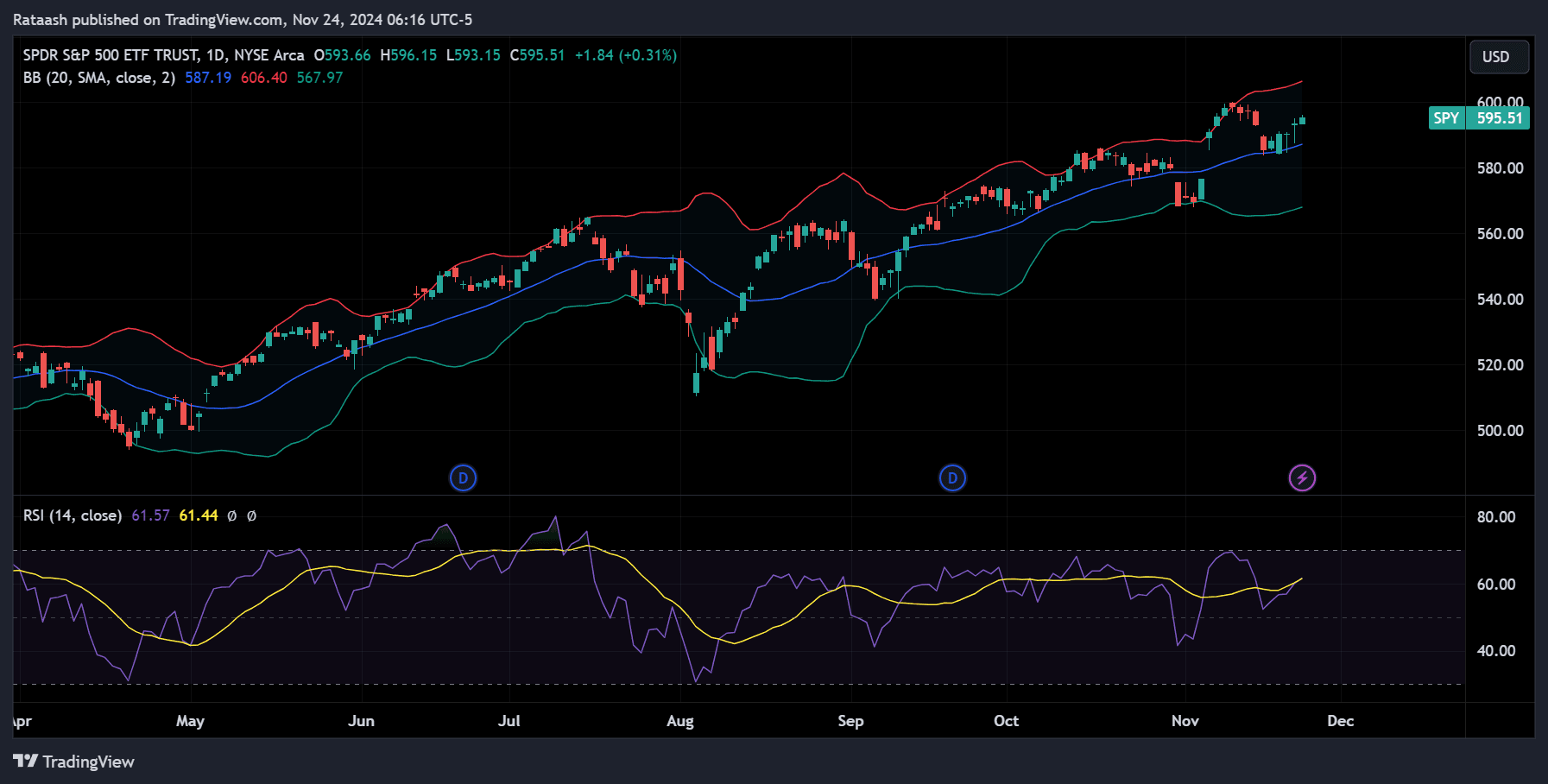 Indicators and Oscillators