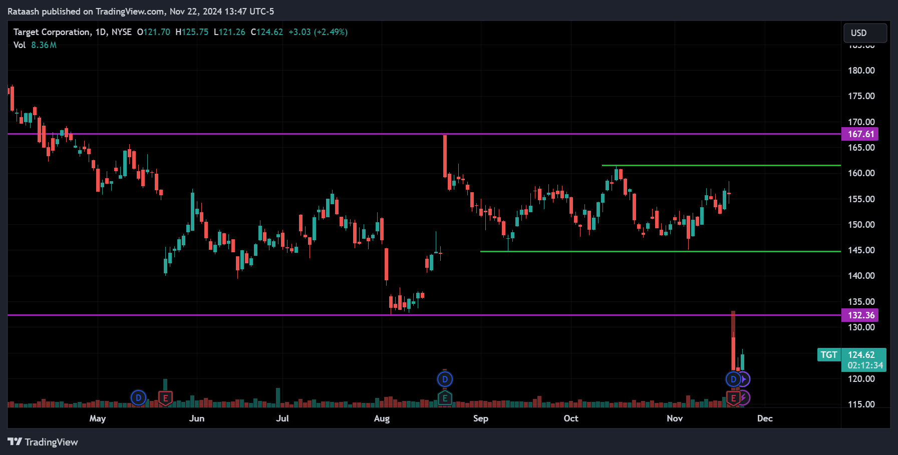 Target (TGT)