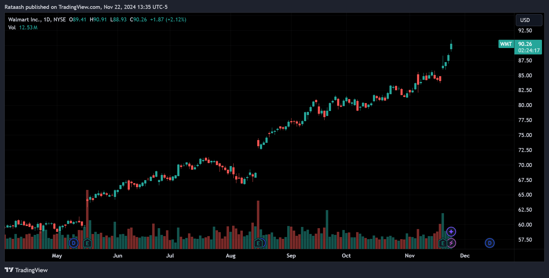 Walmart (WMT)