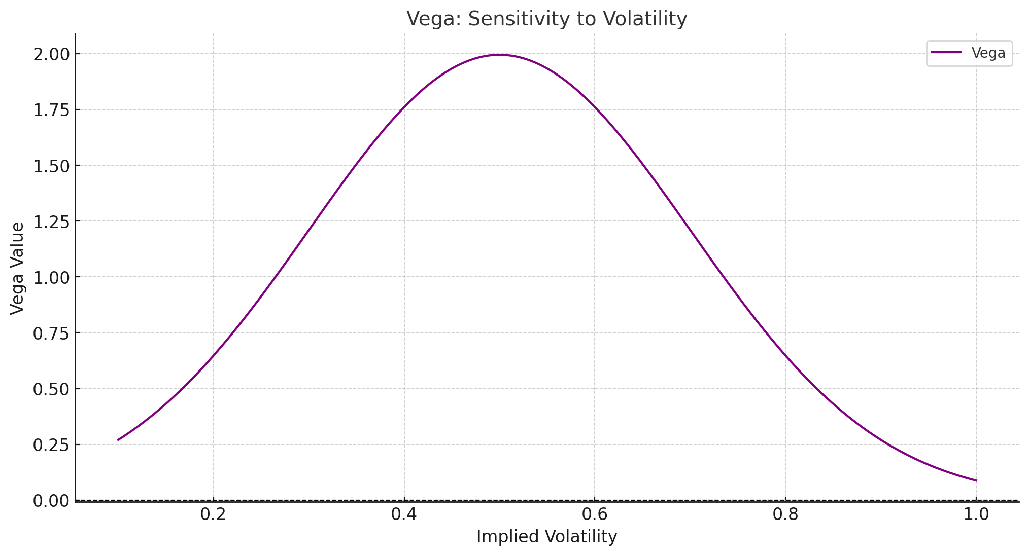 Vega: Sensitivity to Volatilityxlearnonline.com