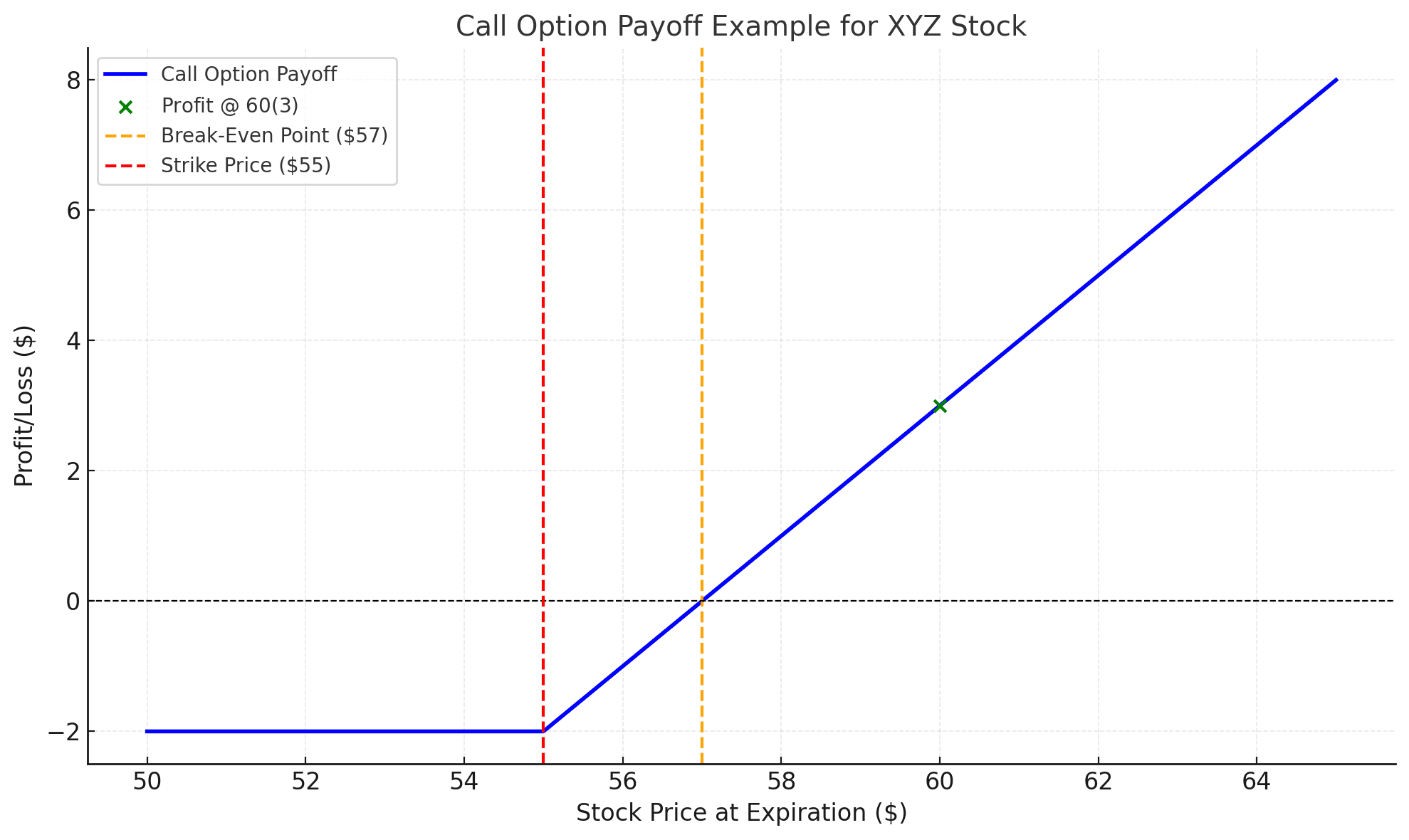 Buying Call Options example
xlearnonline.com