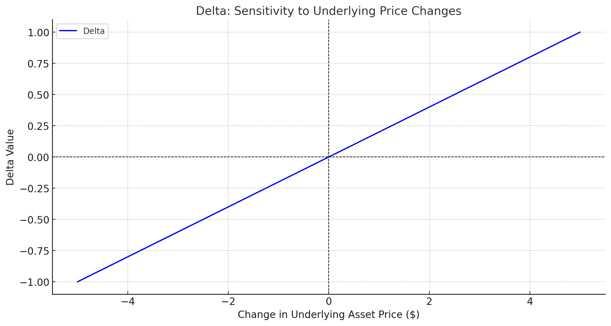 Delta: Sensitivity to Price Changesxlearnonline.com