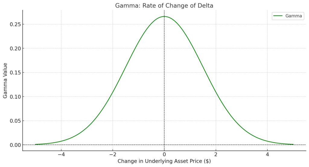 Gamma: The Rate of Delta's Changexlearnonline.com