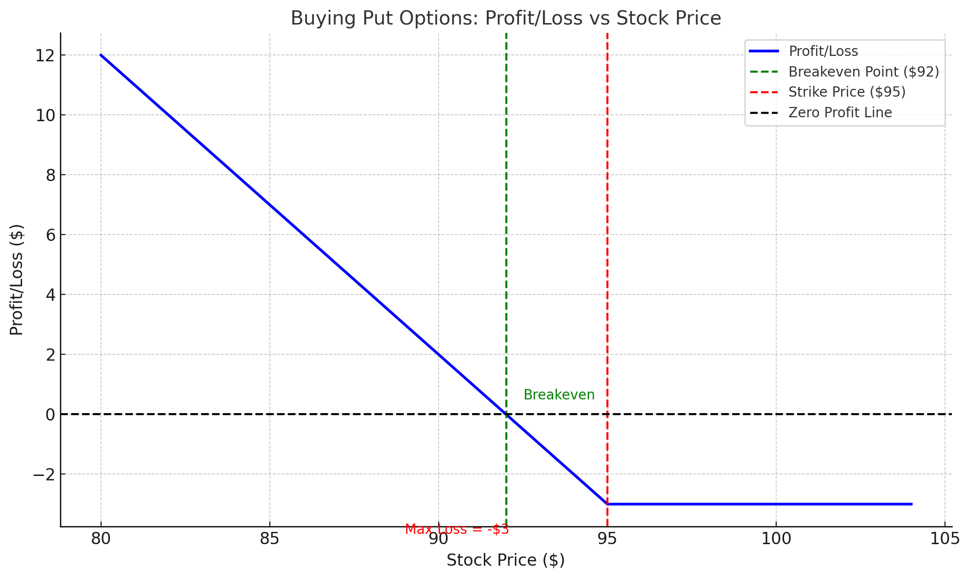 Buying Put Options The Bearish Strategyxlearnonline.com