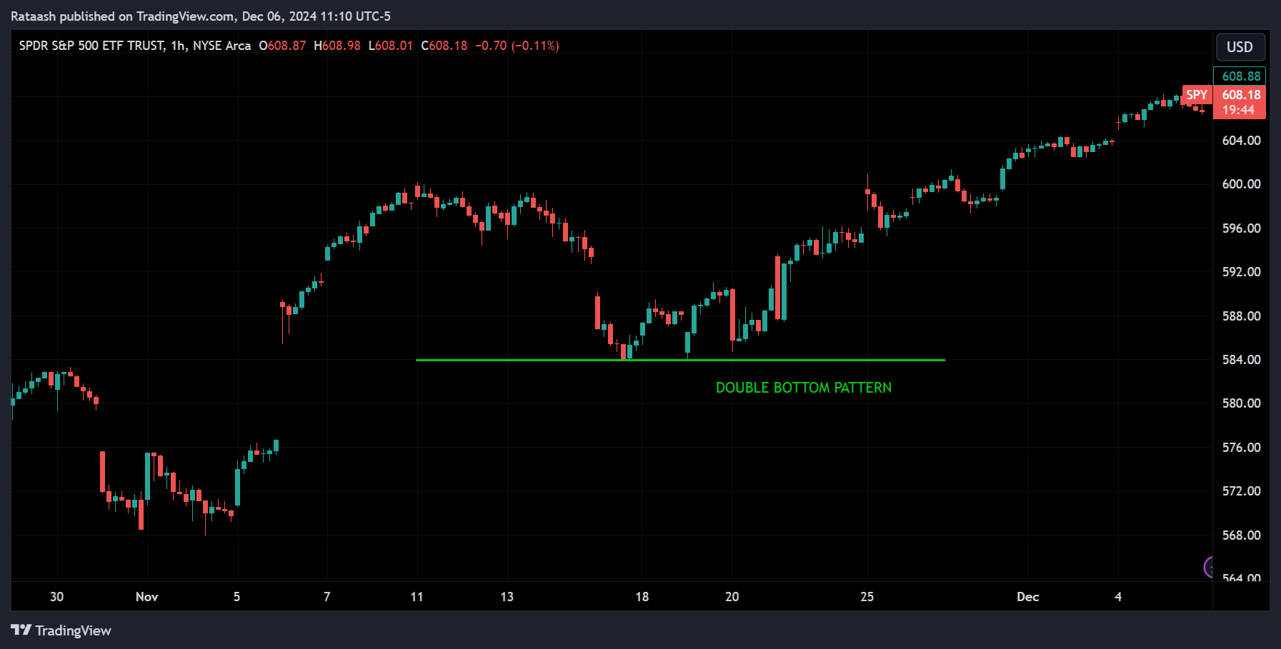 Chart Patternsxlearnonline.com