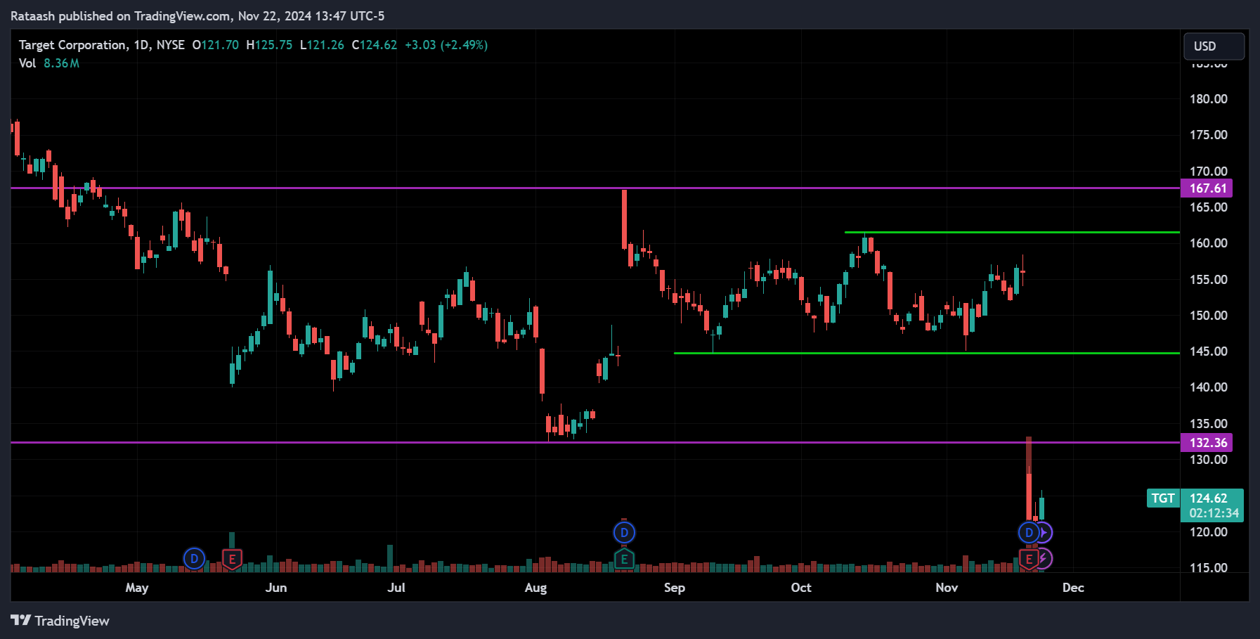 Support and Resistance Levelsxlearnonline.com