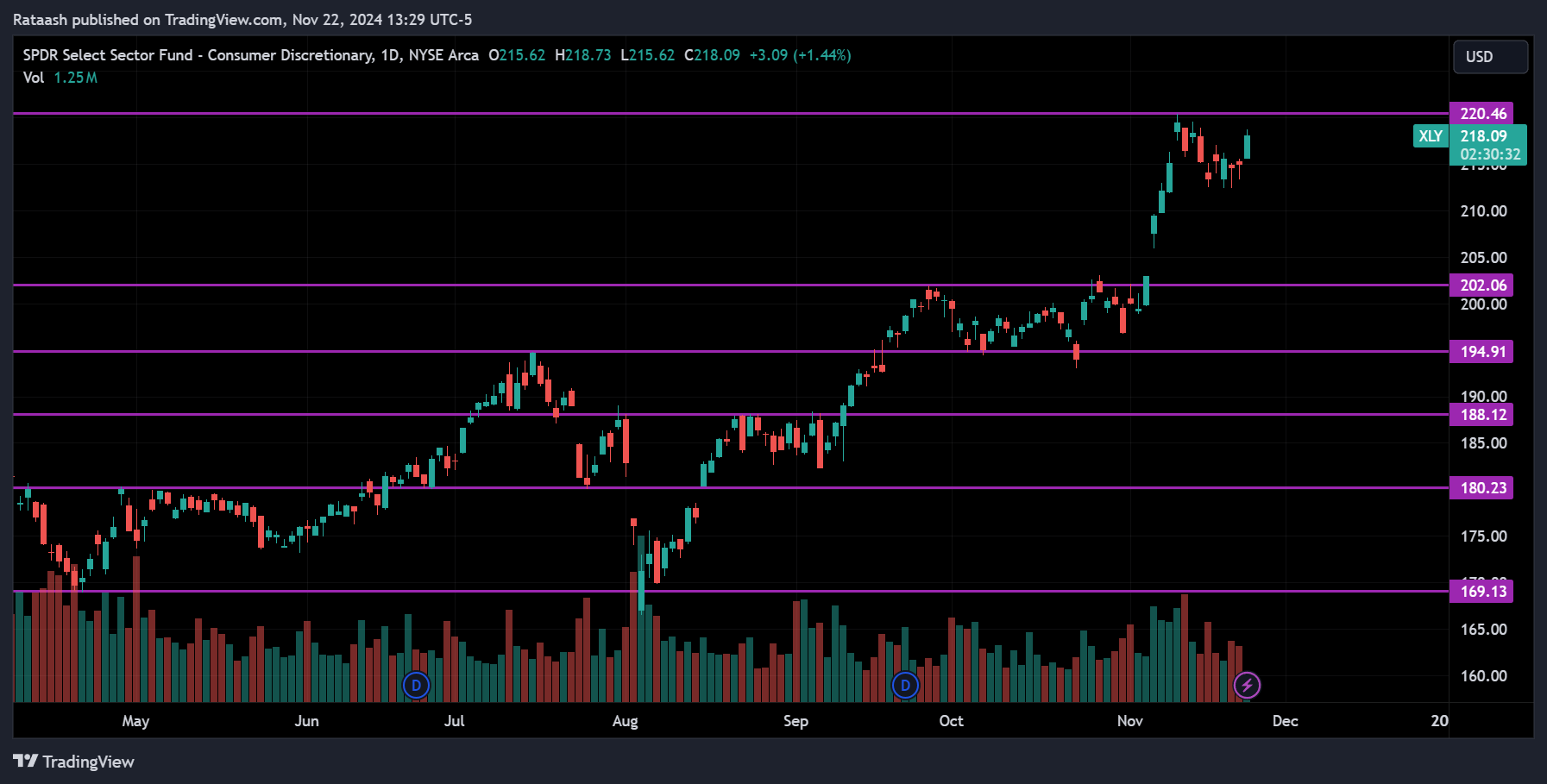 Charts and Price Actionxlearnonline.com