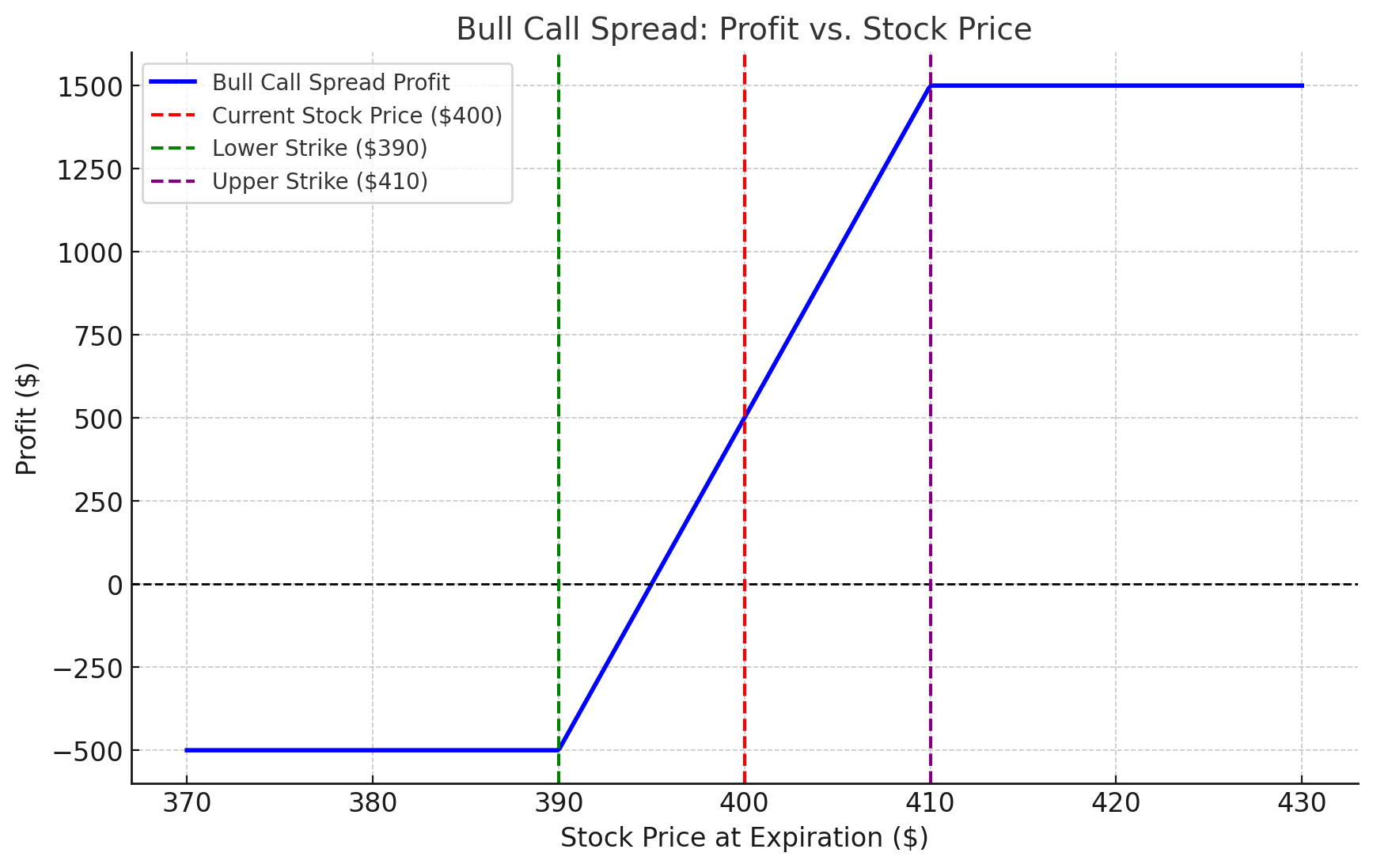 Bull Call Spreadxlearnonline.com