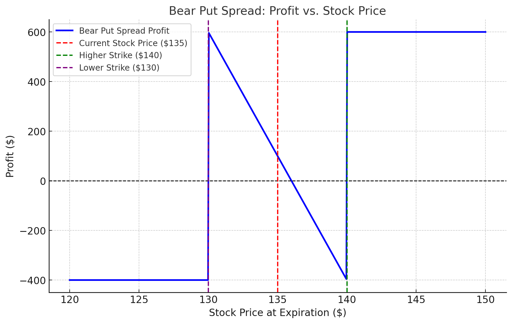 Bear Put Spreadxlearnonline.com