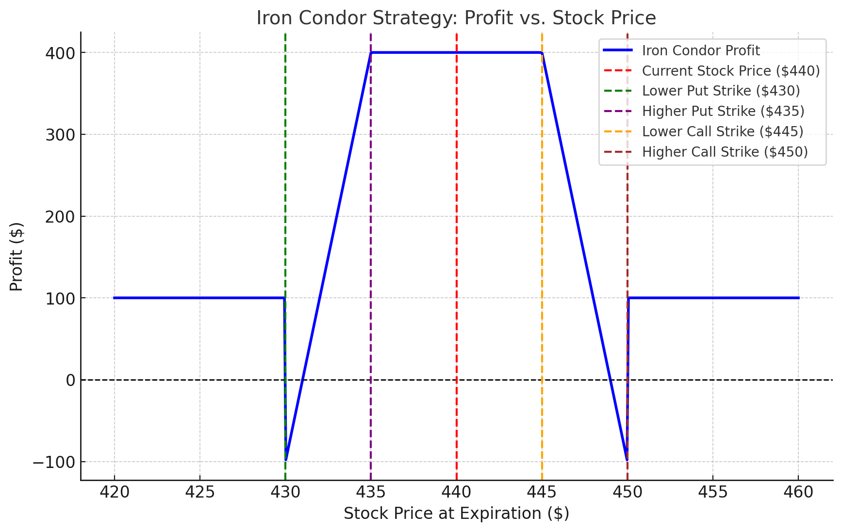 Iron Condor Strategyxlearnonline.com