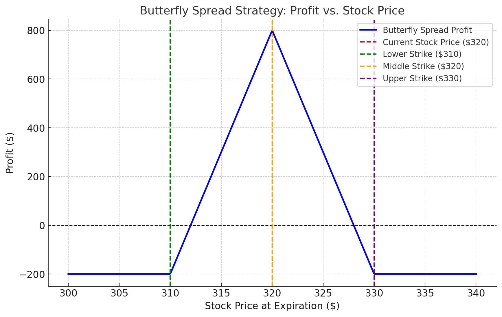 Butterfly Spreadxlearnonline.com