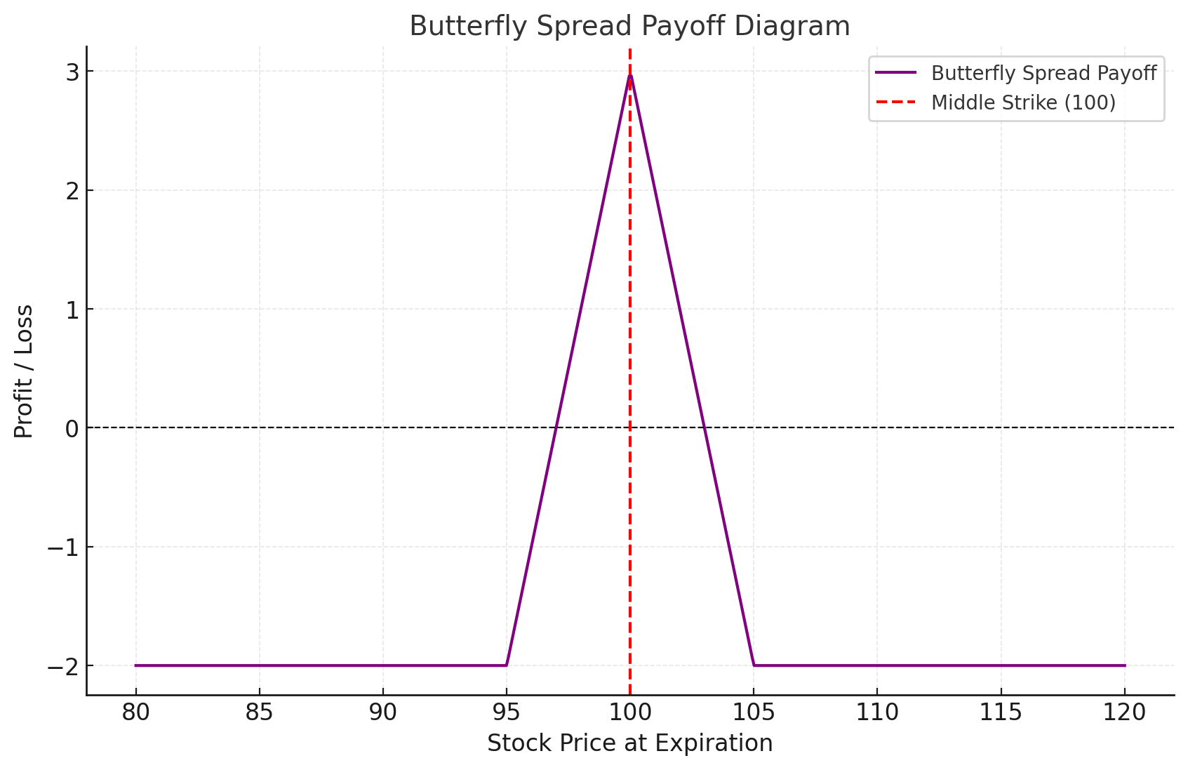 Butterfly Spread Strategyxlearnonline.com