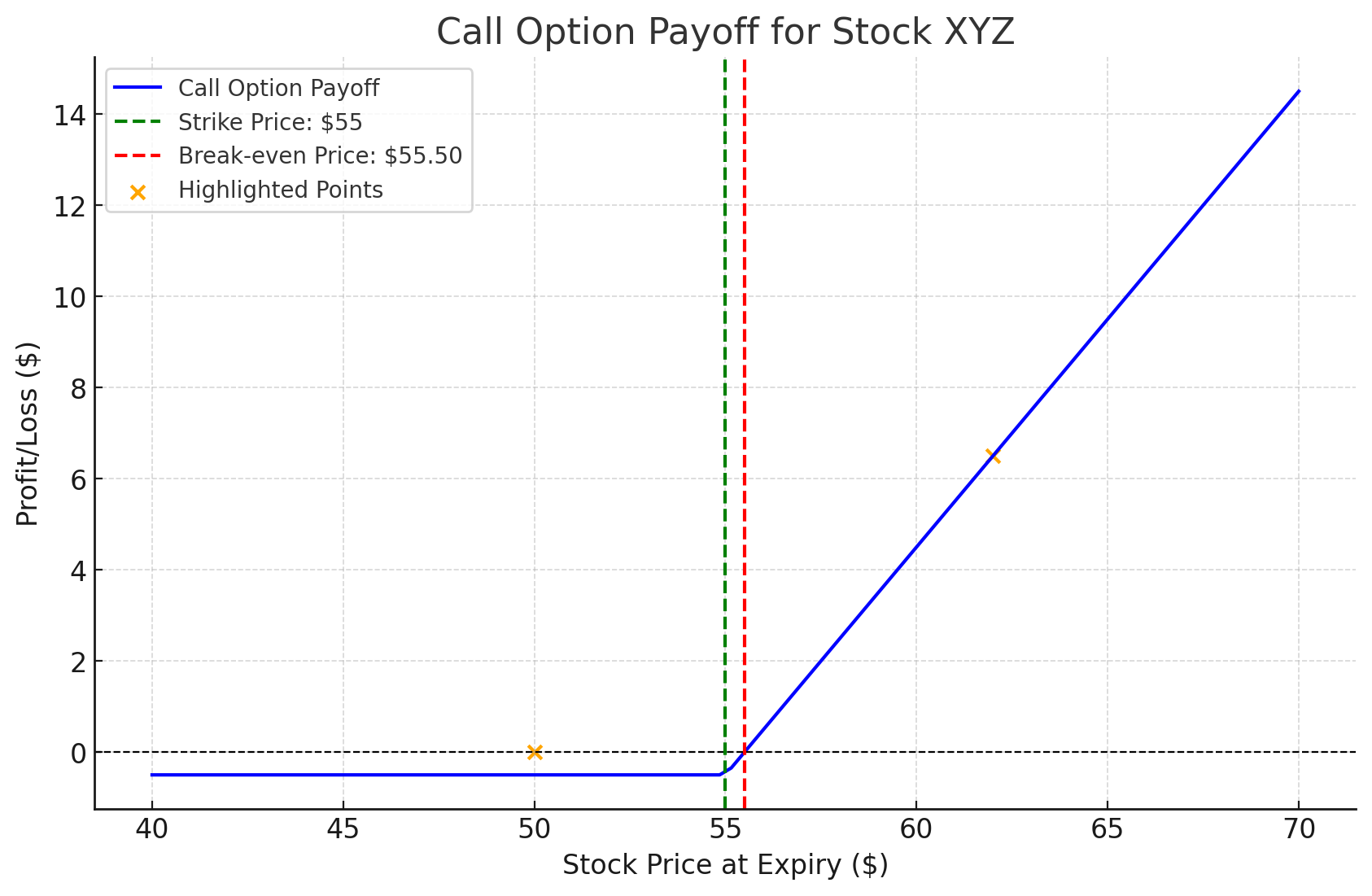 Long Out-of-the-Money Calls or Putsxlearnonline.com